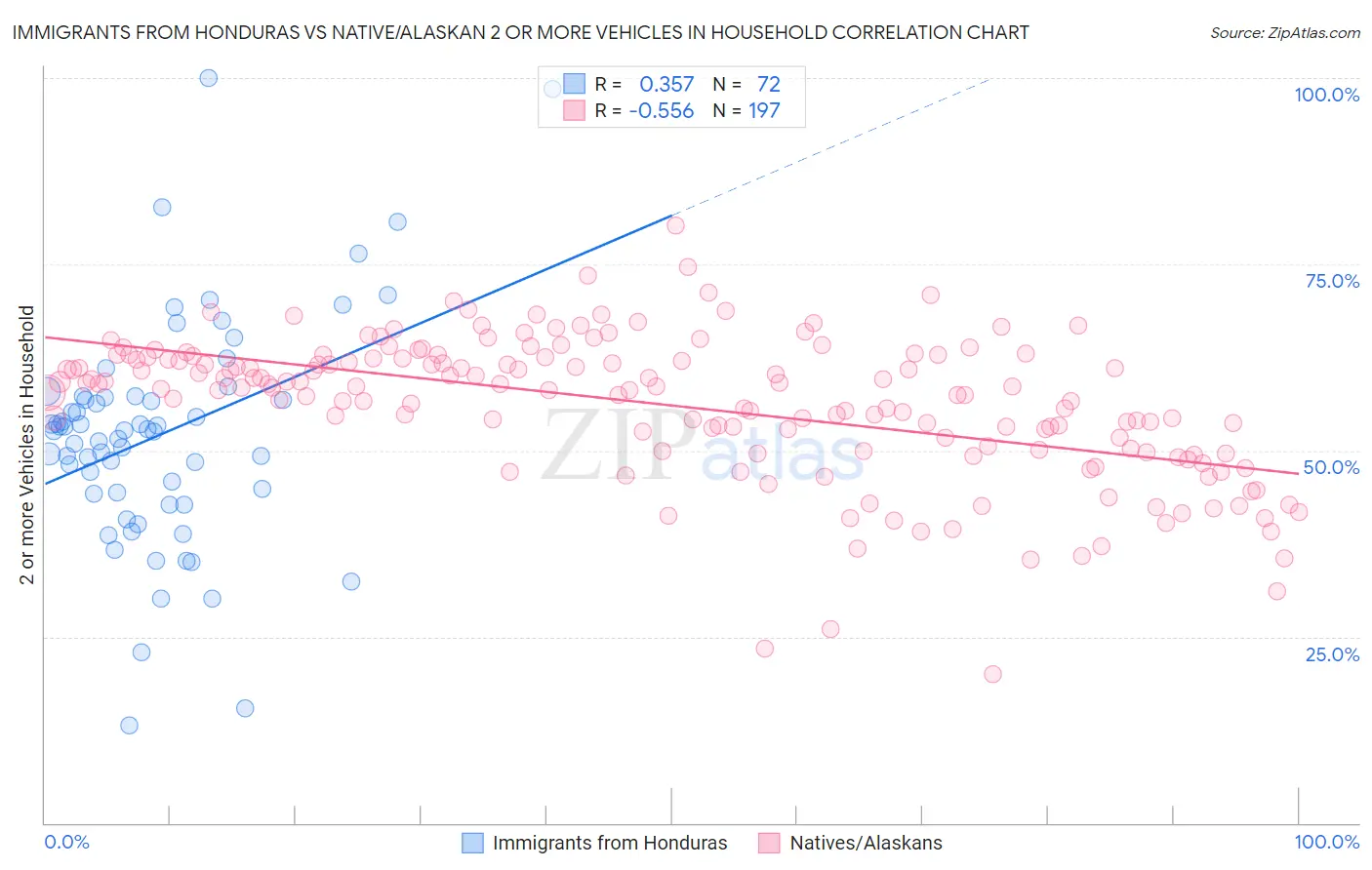 Immigrants from Honduras vs Native/Alaskan 2 or more Vehicles in Household