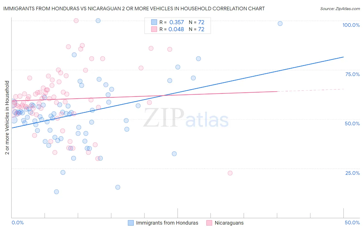 Immigrants from Honduras vs Nicaraguan 2 or more Vehicles in Household