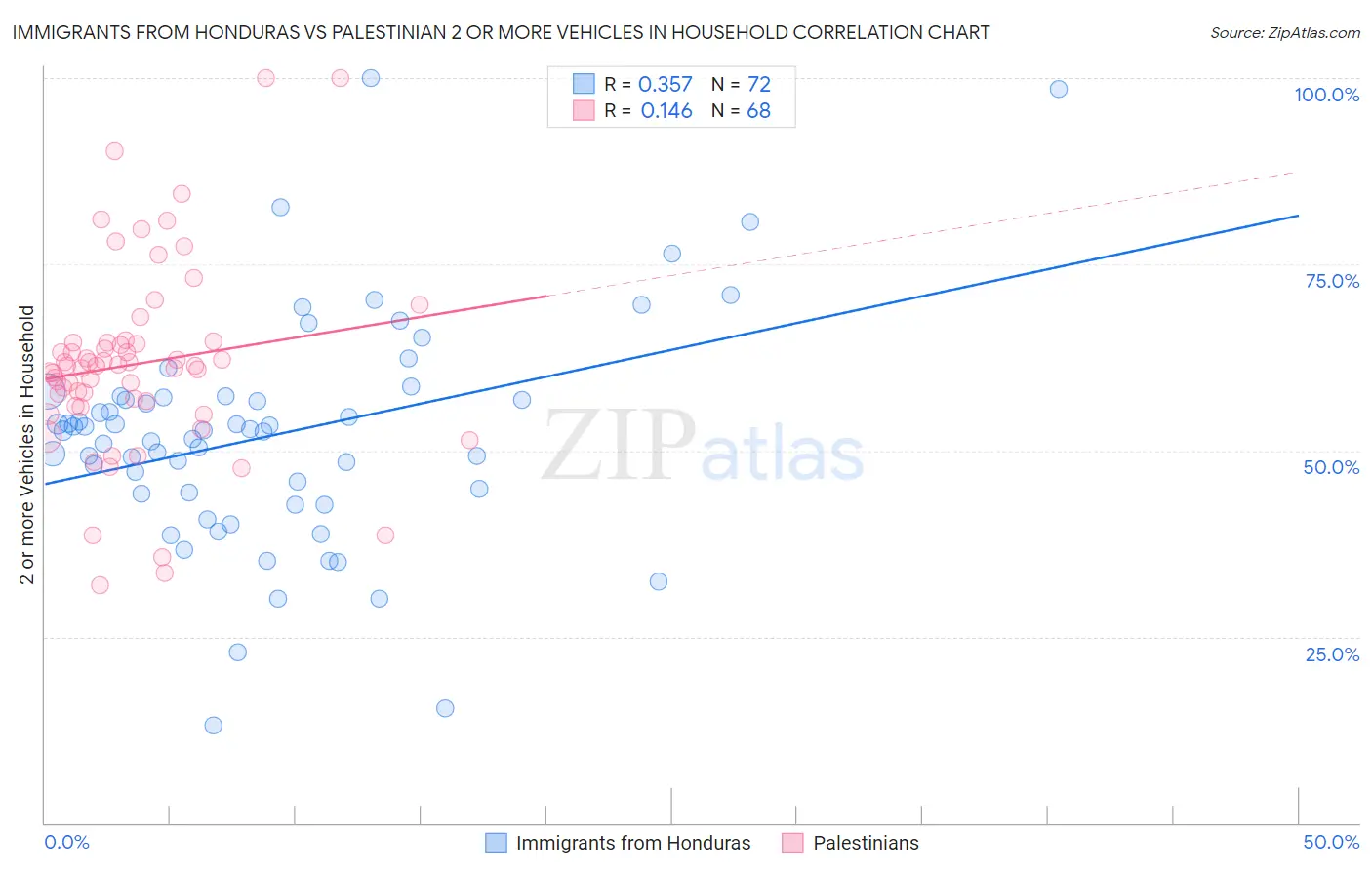 Immigrants from Honduras vs Palestinian 2 or more Vehicles in Household