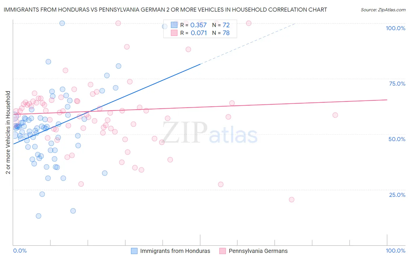 Immigrants from Honduras vs Pennsylvania German 2 or more Vehicles in Household