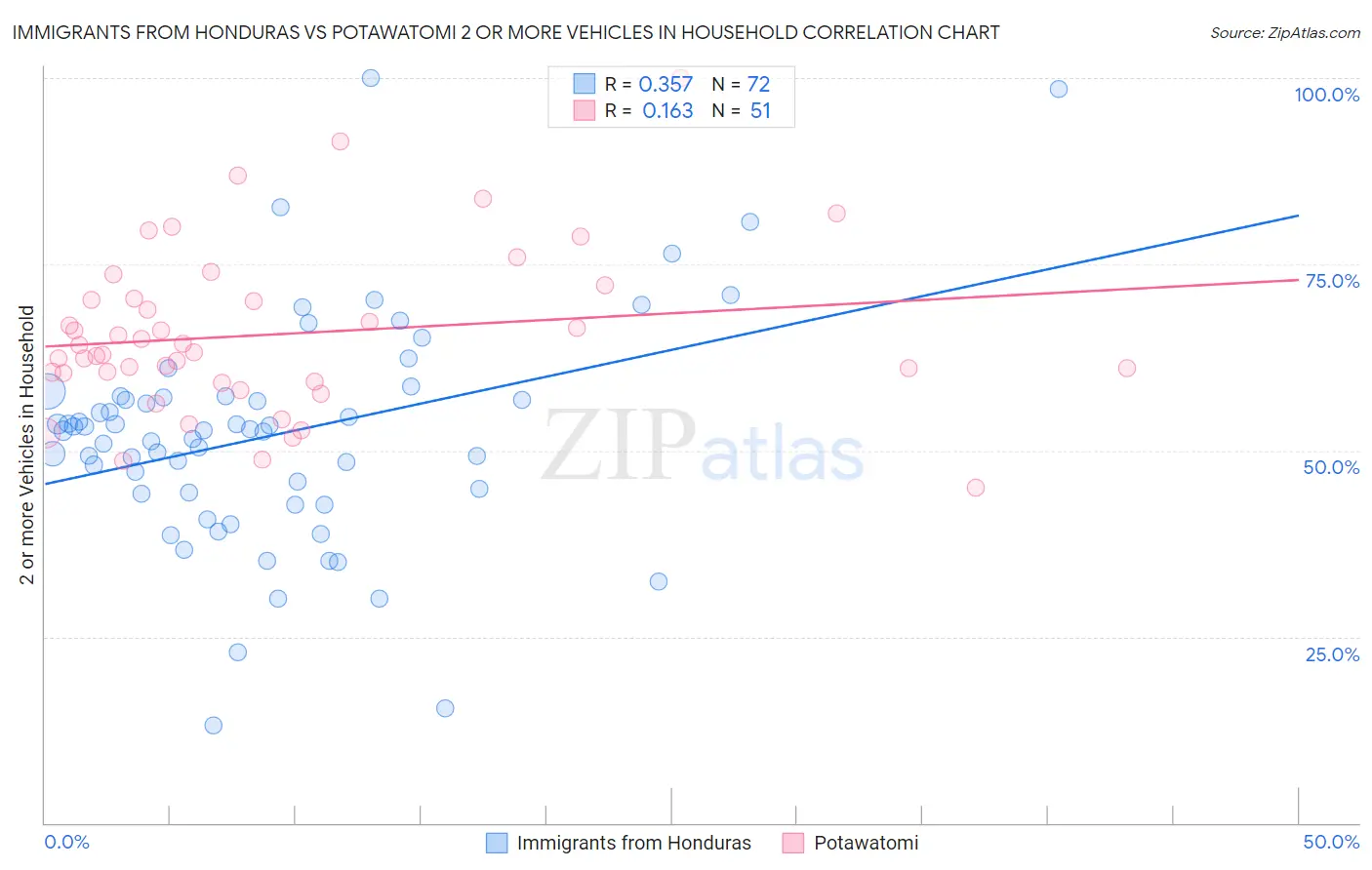 Immigrants from Honduras vs Potawatomi 2 or more Vehicles in Household