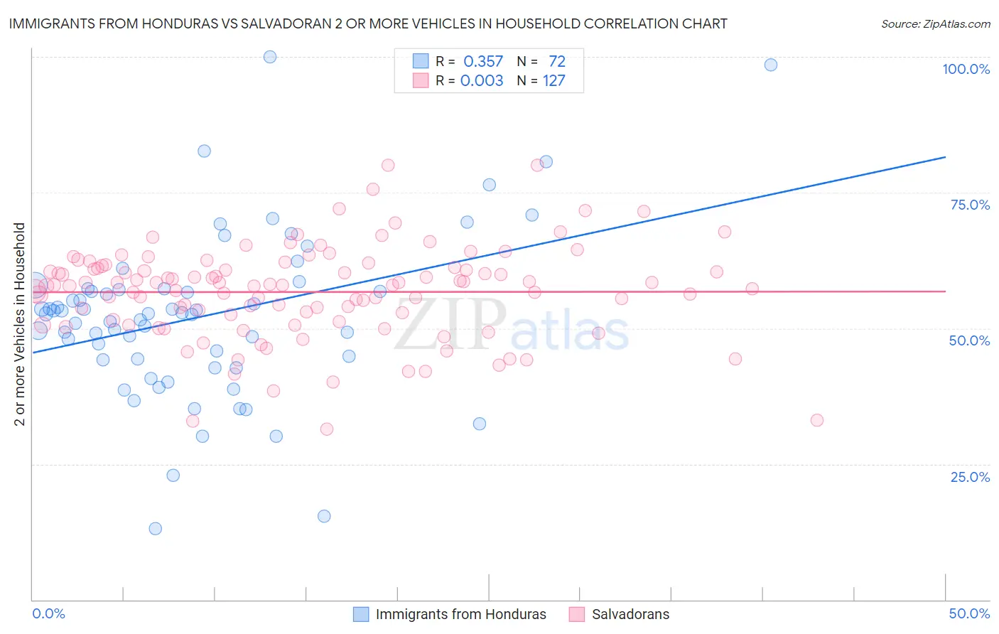 Immigrants from Honduras vs Salvadoran 2 or more Vehicles in Household