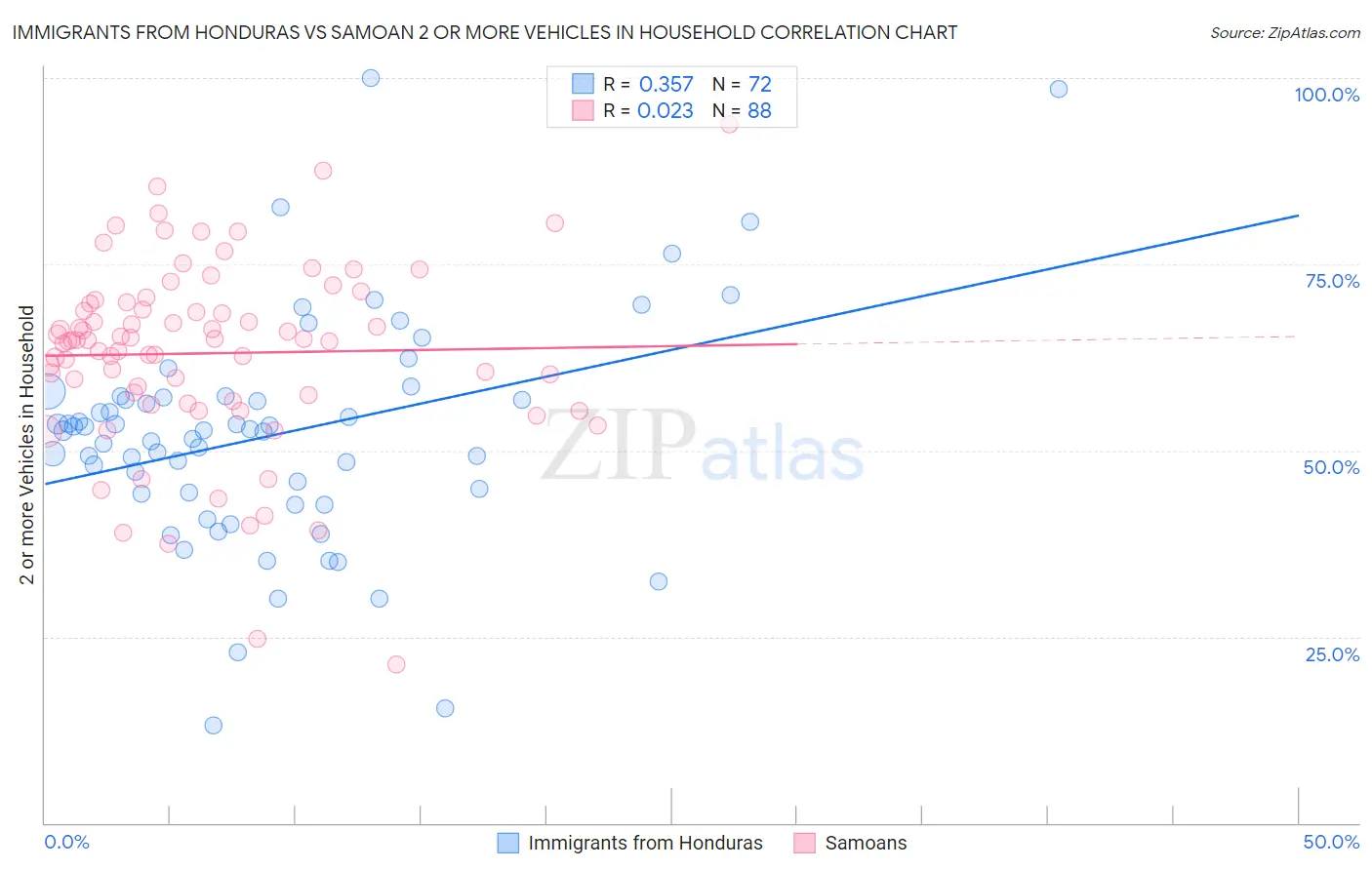 Immigrants from Honduras vs Samoan 2 or more Vehicles in Household