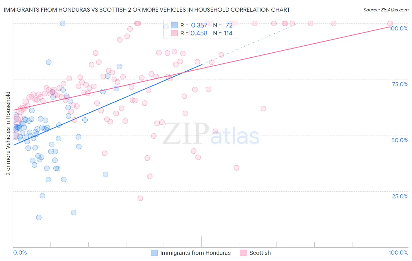 Immigrants from Honduras vs Scottish 2 or more Vehicles in Household