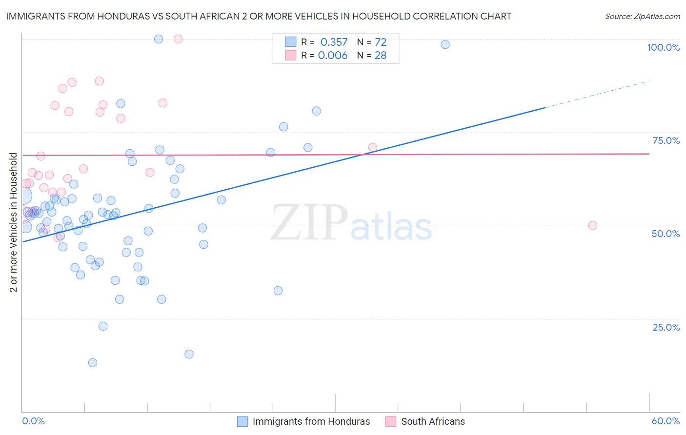Immigrants from Honduras vs South African 2 or more Vehicles in Household