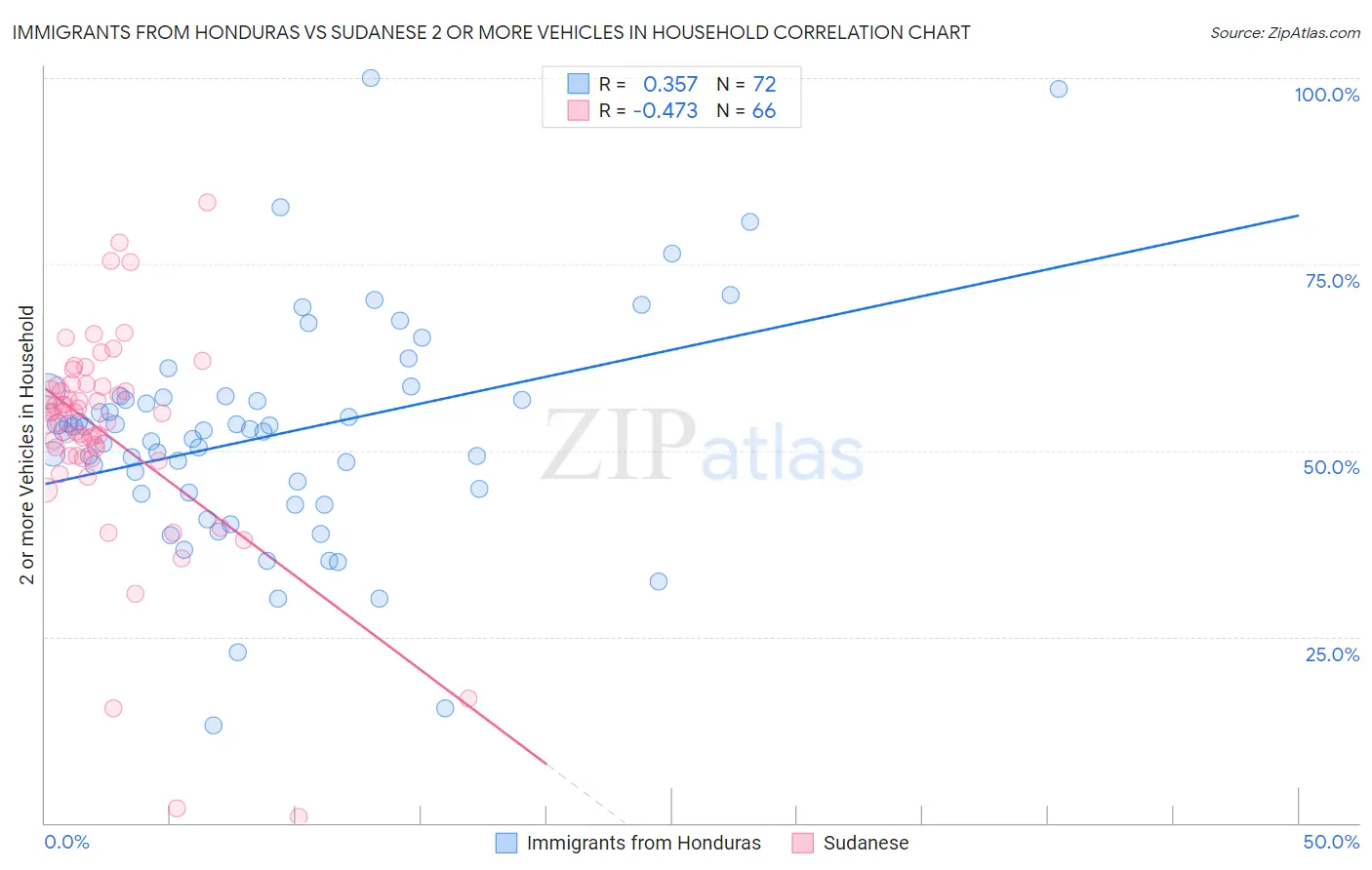 Immigrants from Honduras vs Sudanese 2 or more Vehicles in Household
