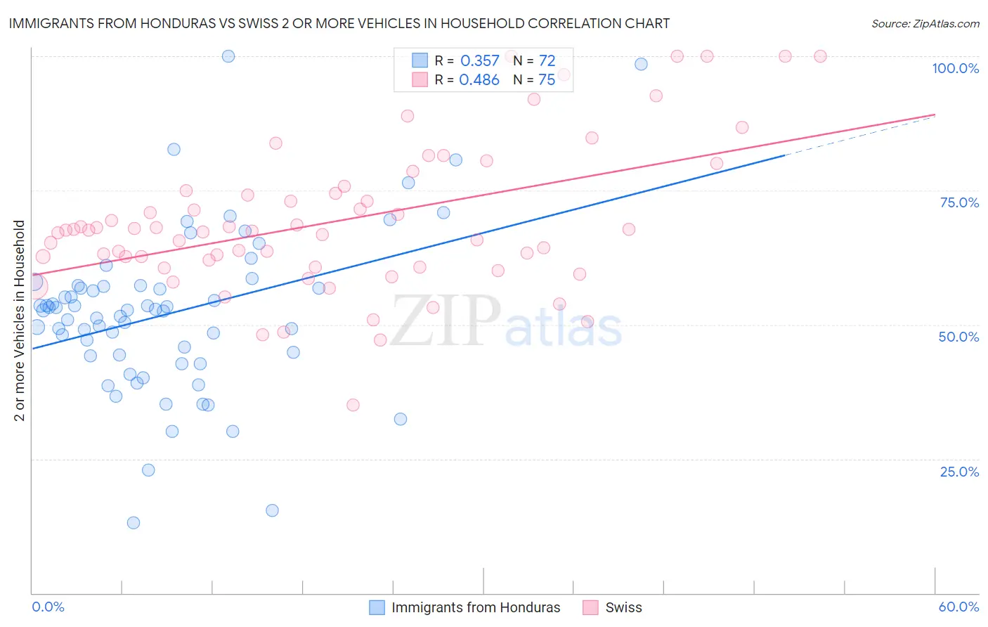 Immigrants from Honduras vs Swiss 2 or more Vehicles in Household