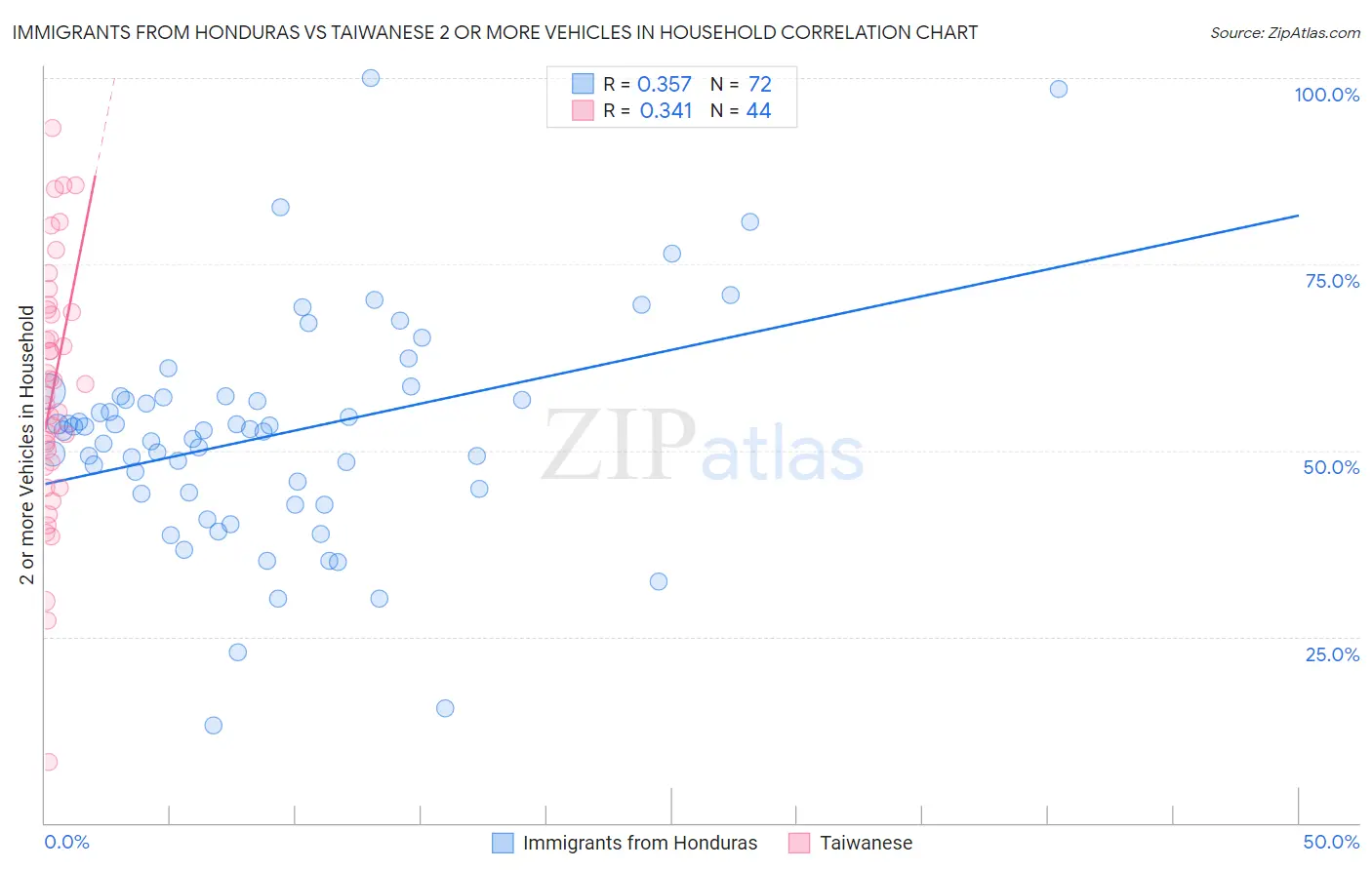 Immigrants from Honduras vs Taiwanese 2 or more Vehicles in Household