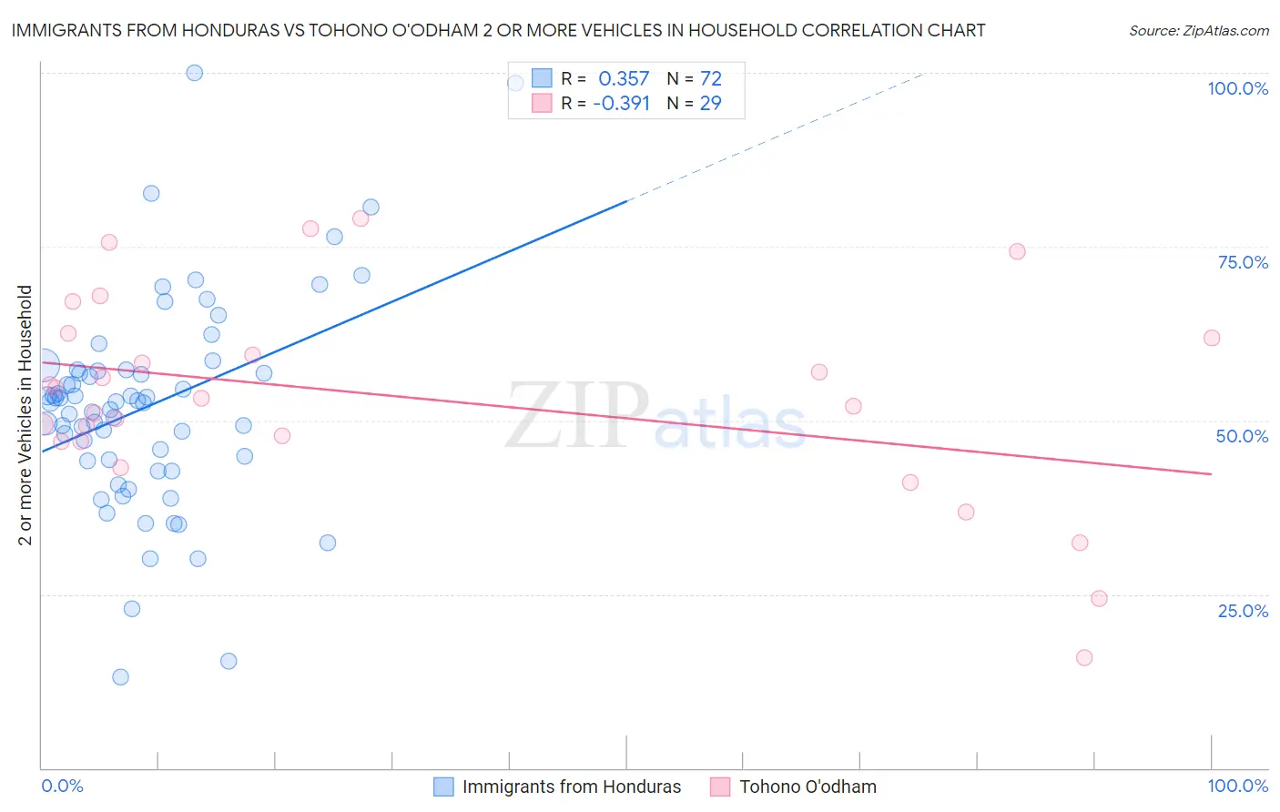 Immigrants from Honduras vs Tohono O'odham 2 or more Vehicles in Household