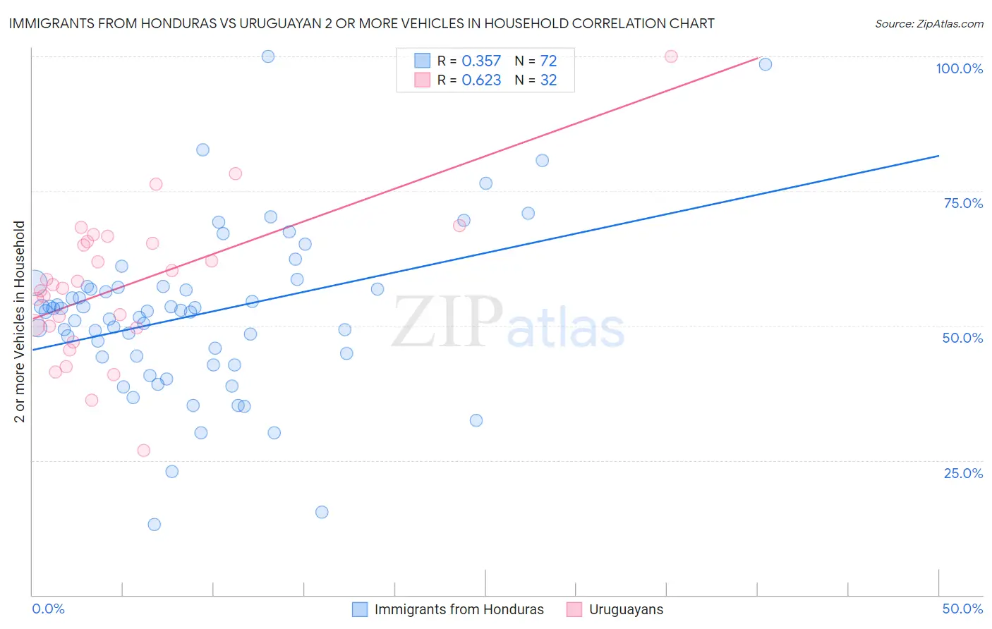 Immigrants from Honduras vs Uruguayan 2 or more Vehicles in Household