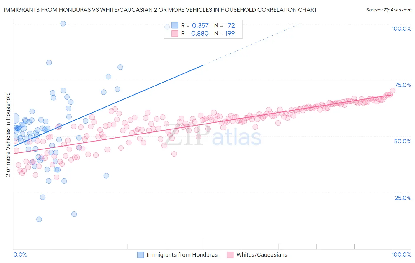 Immigrants from Honduras vs White/Caucasian 2 or more Vehicles in Household