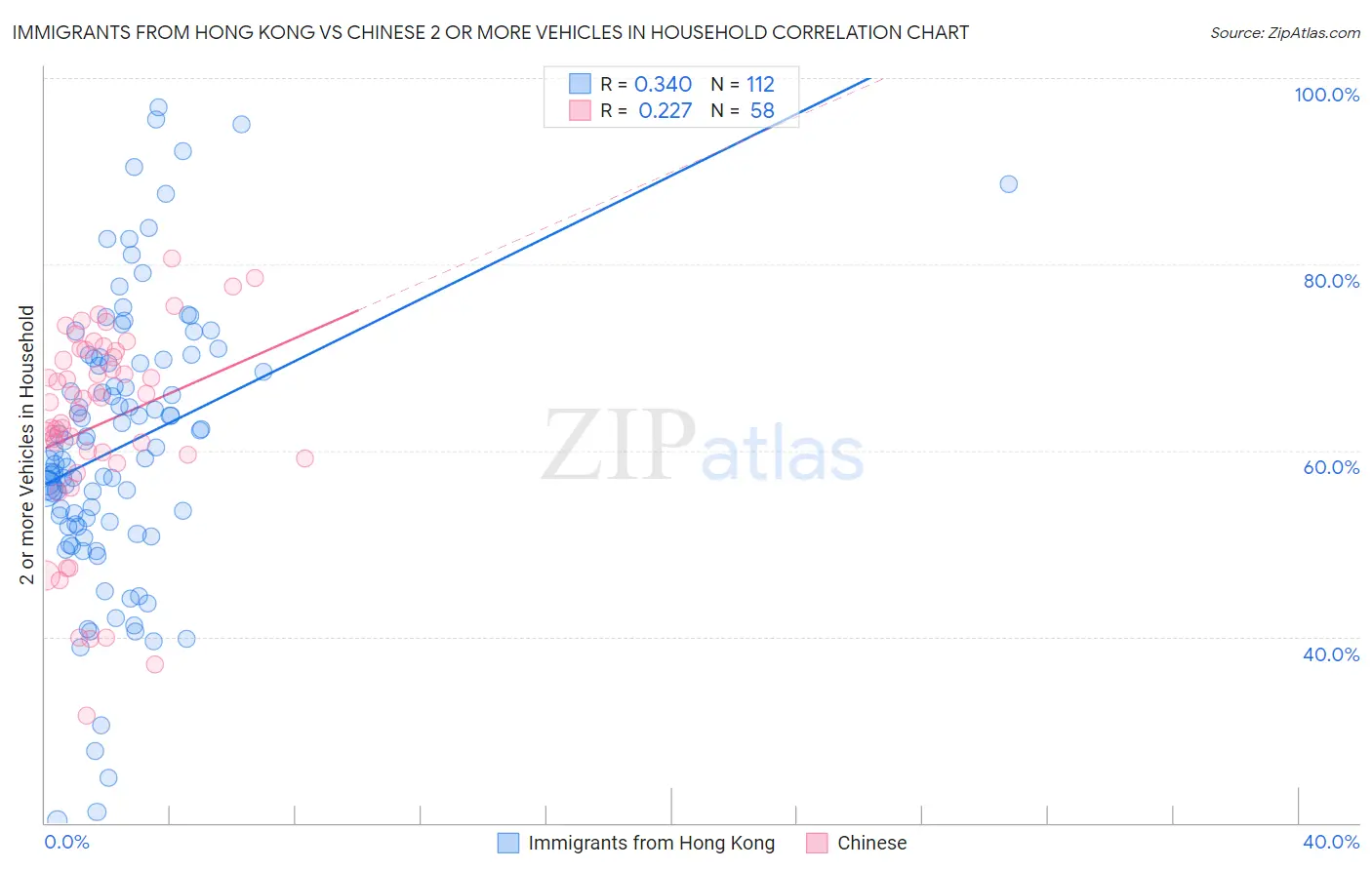 Immigrants from Hong Kong vs Chinese 2 or more Vehicles in Household