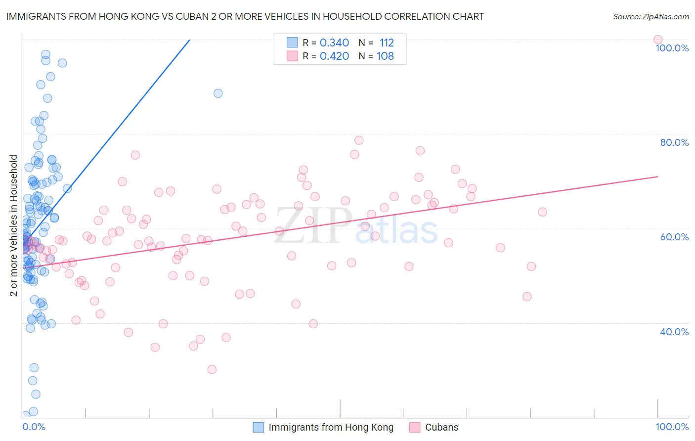 Immigrants from Hong Kong vs Cuban 2 or more Vehicles in Household