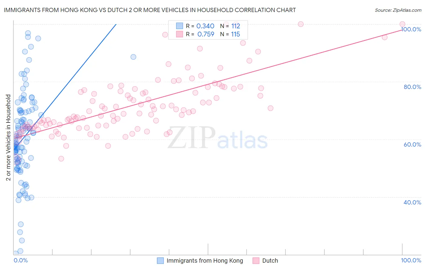 Immigrants from Hong Kong vs Dutch 2 or more Vehicles in Household