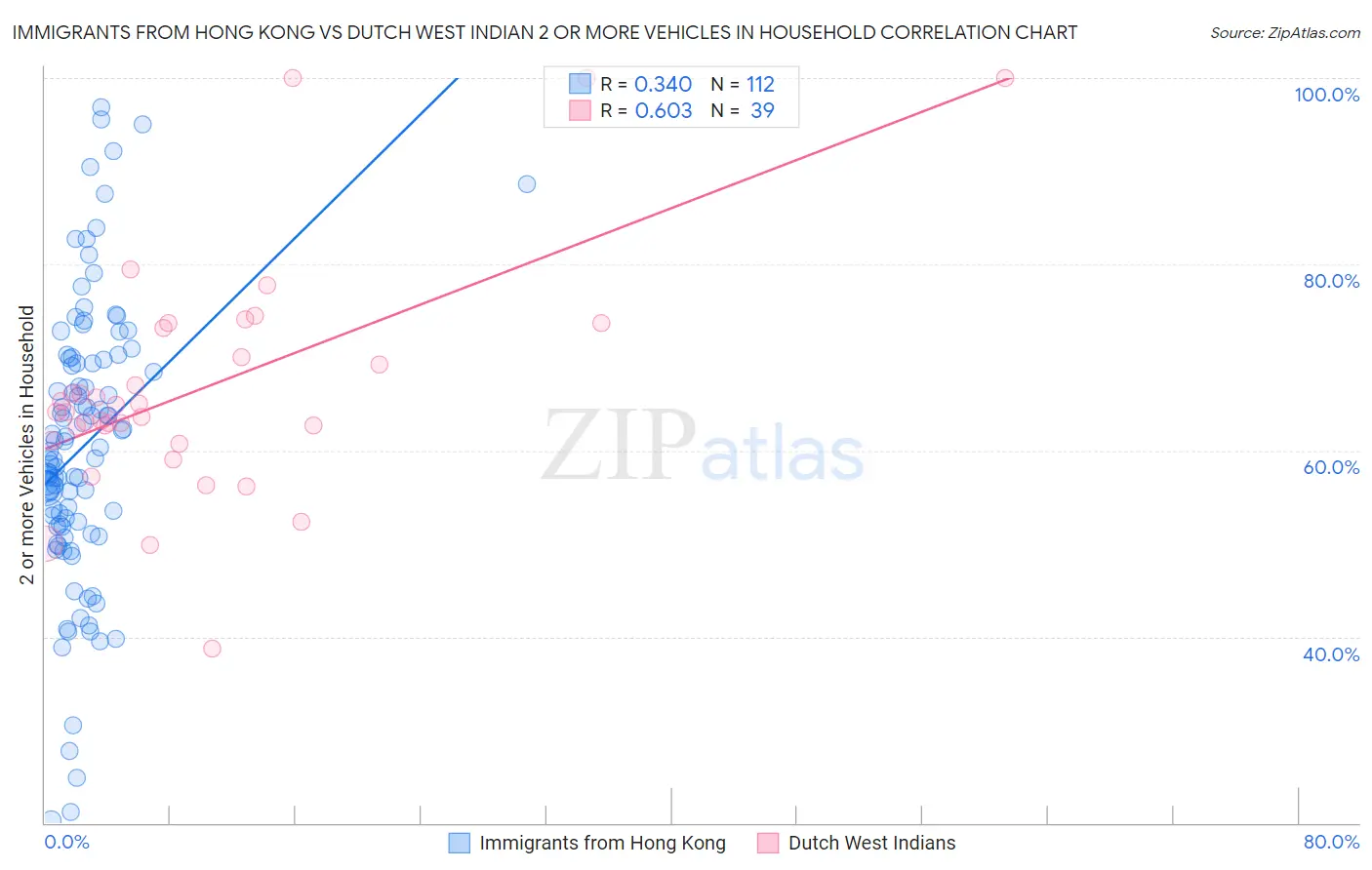 Immigrants from Hong Kong vs Dutch West Indian 2 or more Vehicles in Household