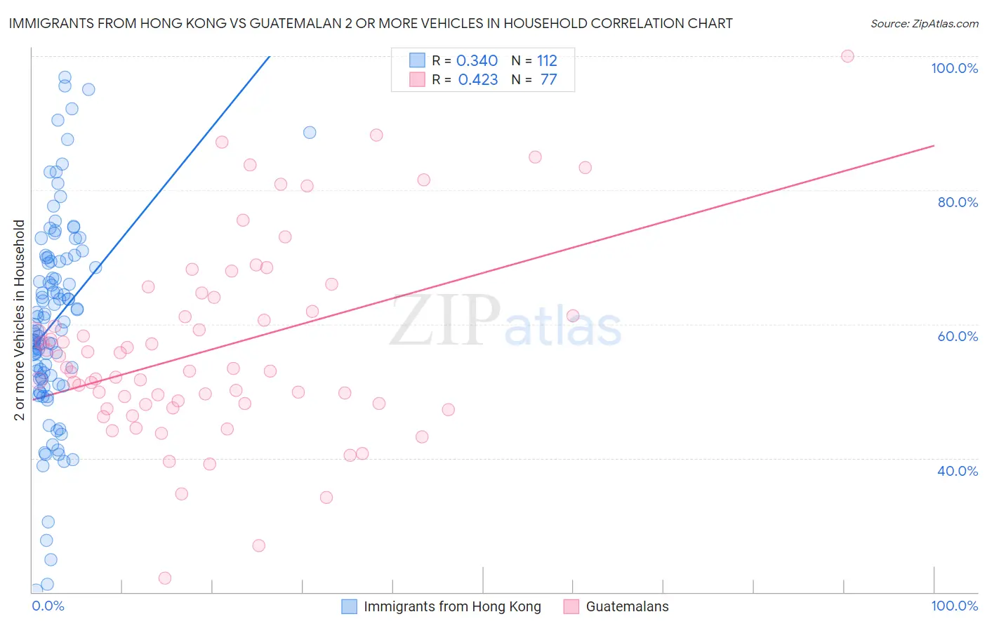 Immigrants from Hong Kong vs Guatemalan 2 or more Vehicles in Household