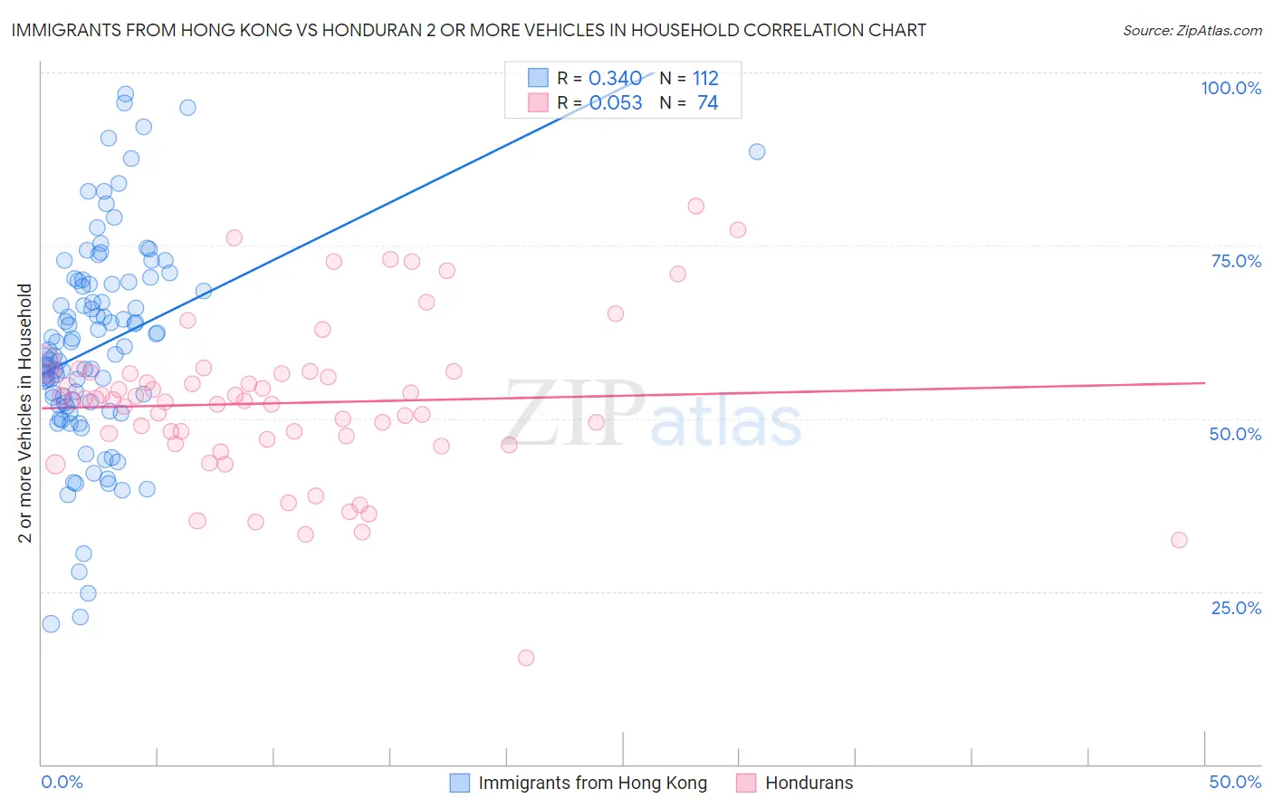 Immigrants from Hong Kong vs Honduran 2 or more Vehicles in Household