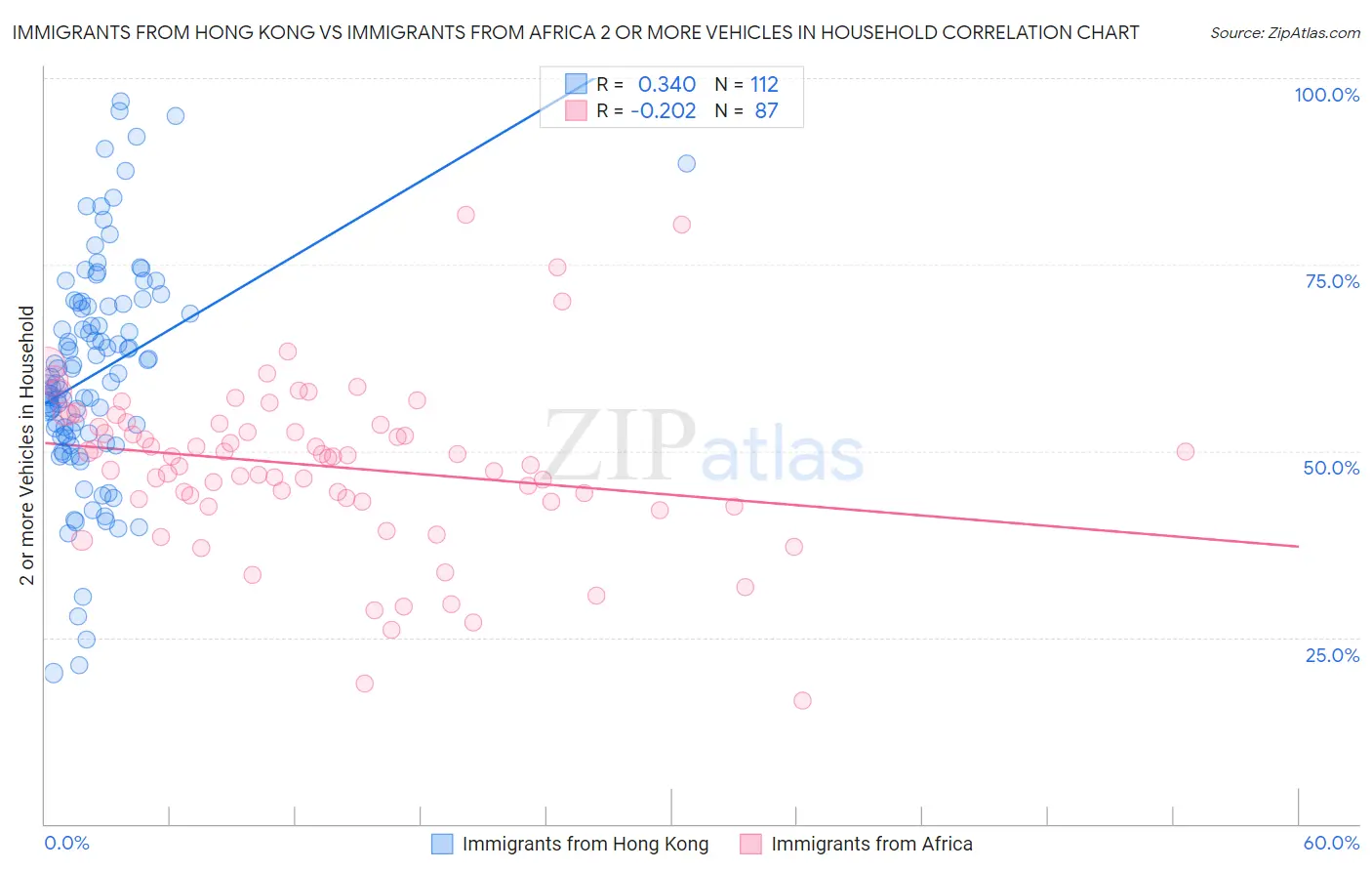 Immigrants from Hong Kong vs Immigrants from Africa 2 or more Vehicles in Household