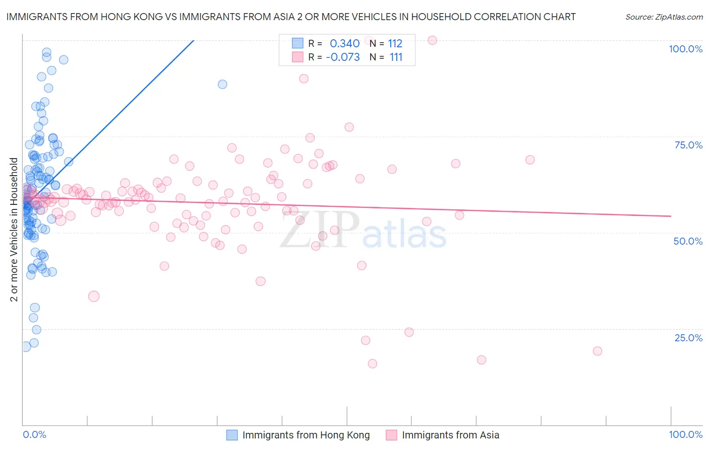 Immigrants from Hong Kong vs Immigrants from Asia 2 or more Vehicles in Household