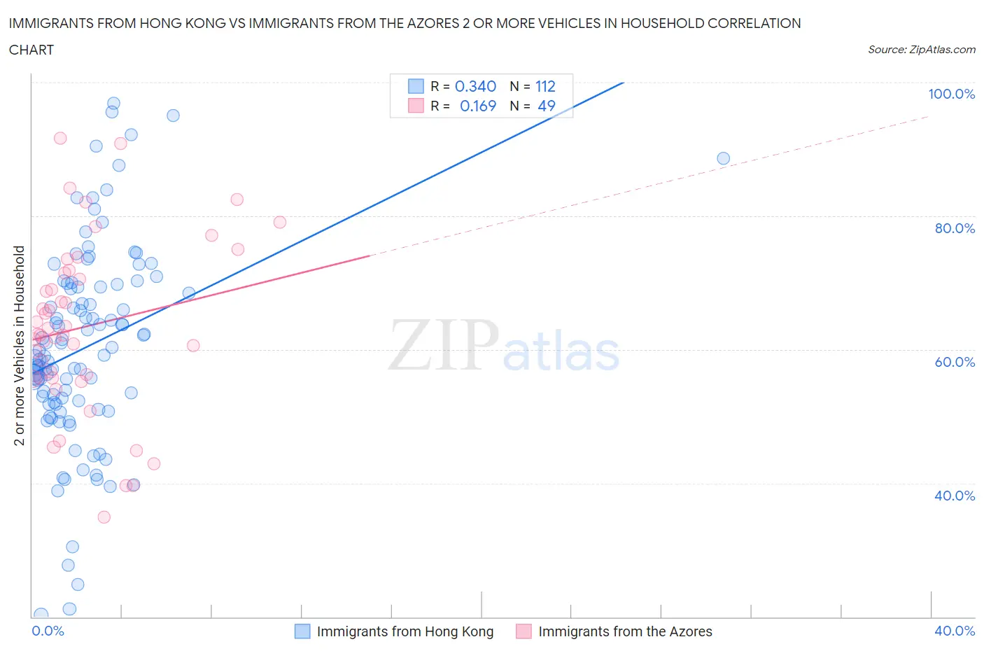 Immigrants from Hong Kong vs Immigrants from the Azores 2 or more Vehicles in Household