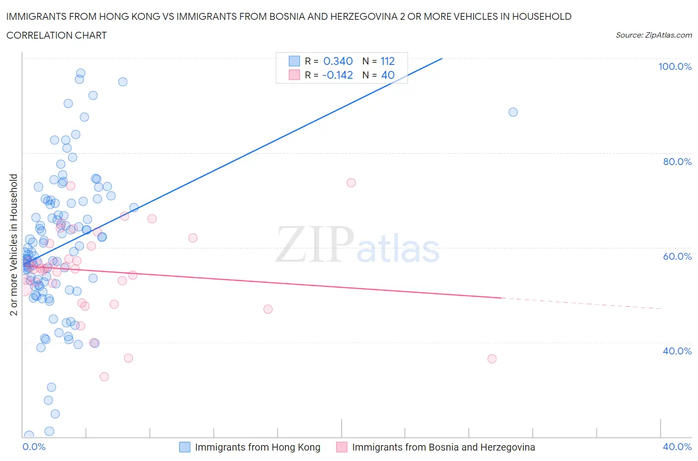 Immigrants from Hong Kong vs Immigrants from Bosnia and Herzegovina 2 or more Vehicles in Household