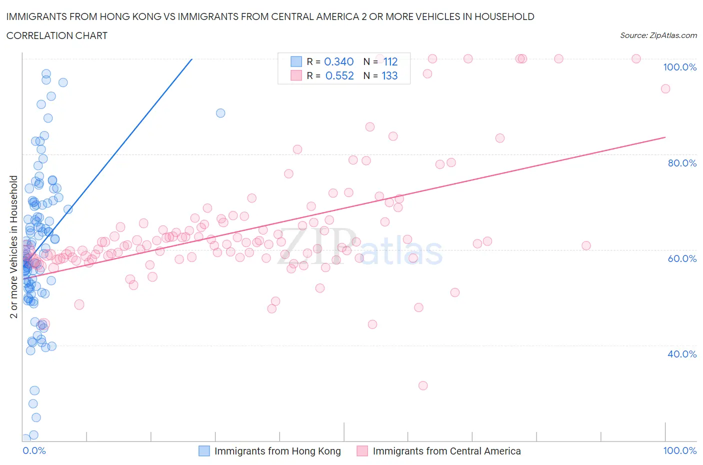 Immigrants from Hong Kong vs Immigrants from Central America 2 or more Vehicles in Household