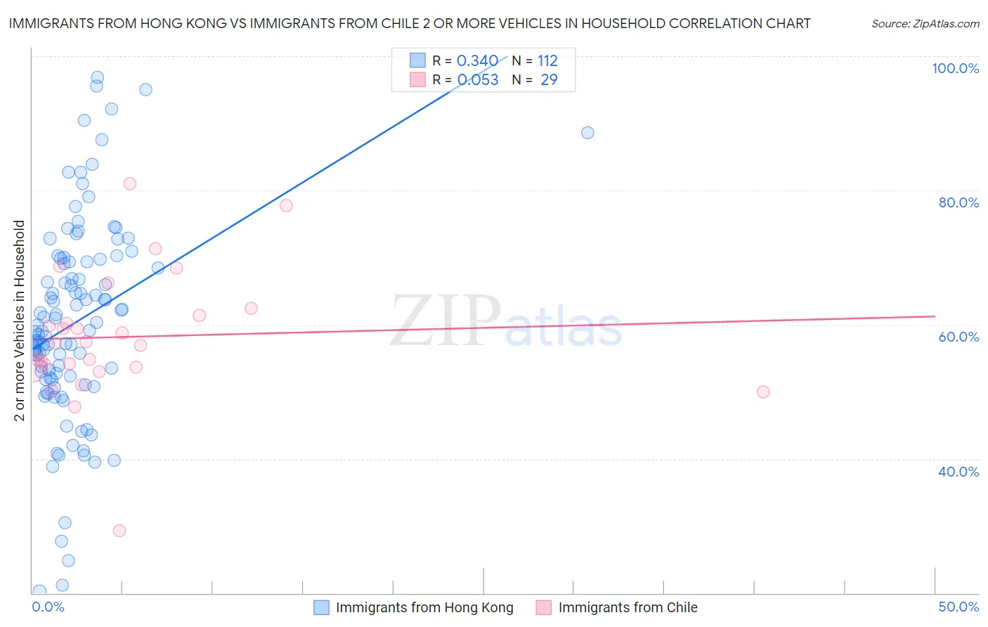 Immigrants from Hong Kong vs Immigrants from Chile 2 or more Vehicles in Household