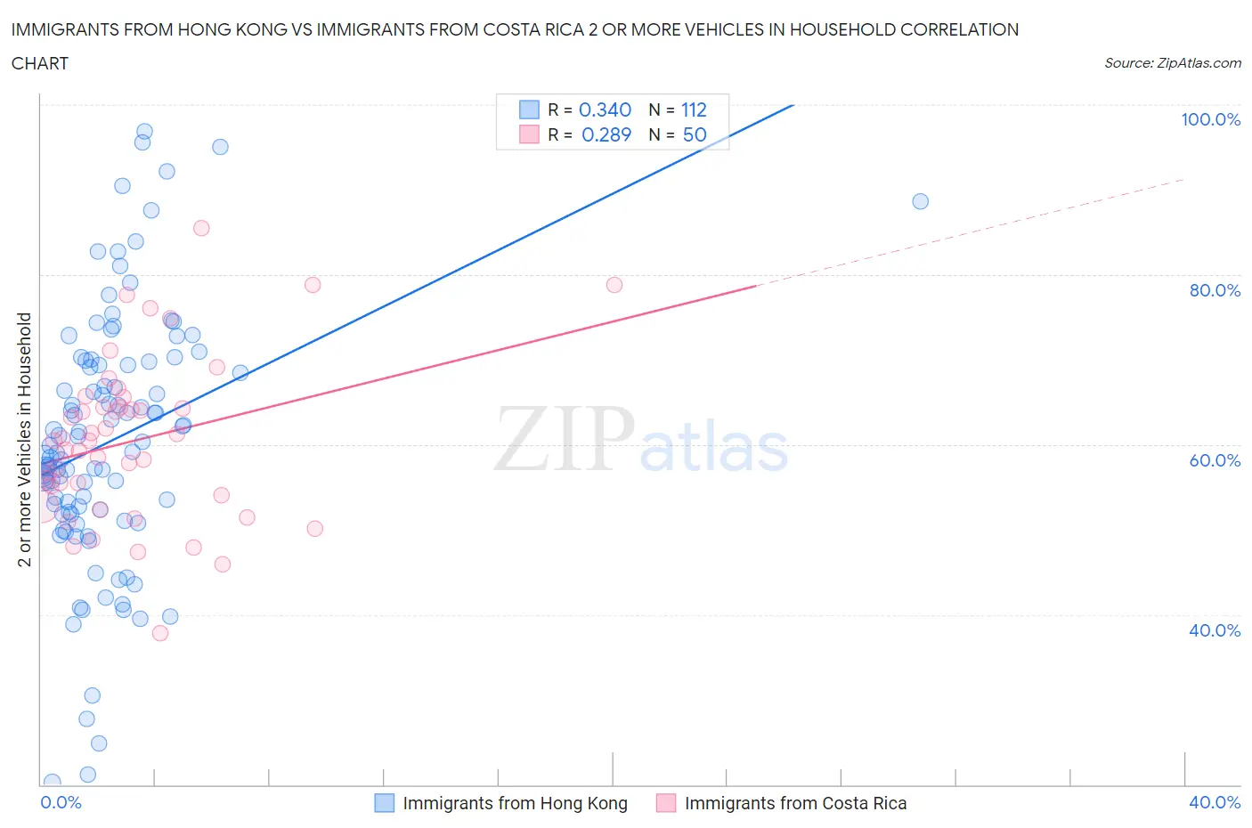 Immigrants from Hong Kong vs Immigrants from Costa Rica 2 or more Vehicles in Household