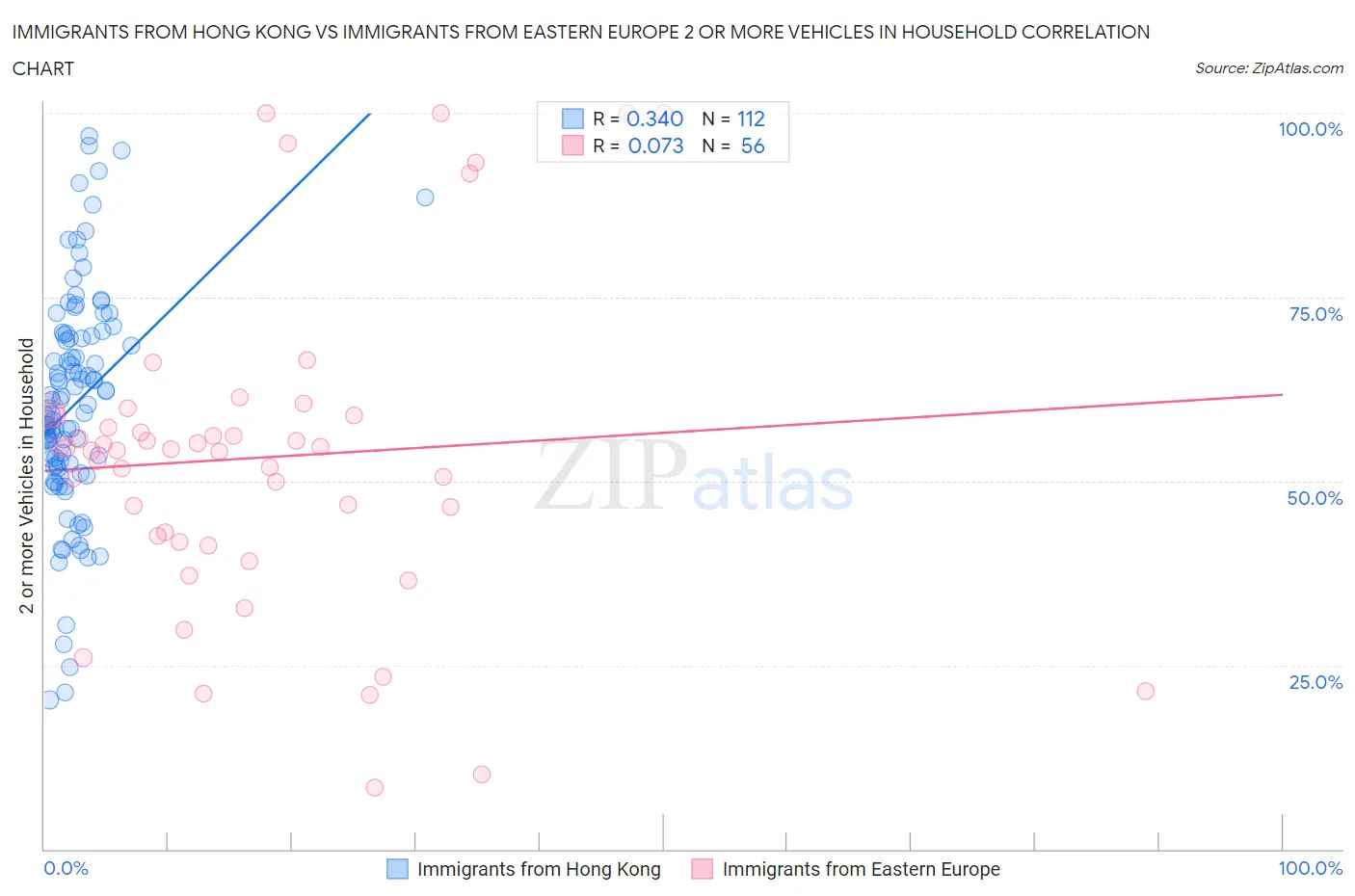 Immigrants from Hong Kong vs Immigrants from Eastern Europe 2 or more Vehicles in Household