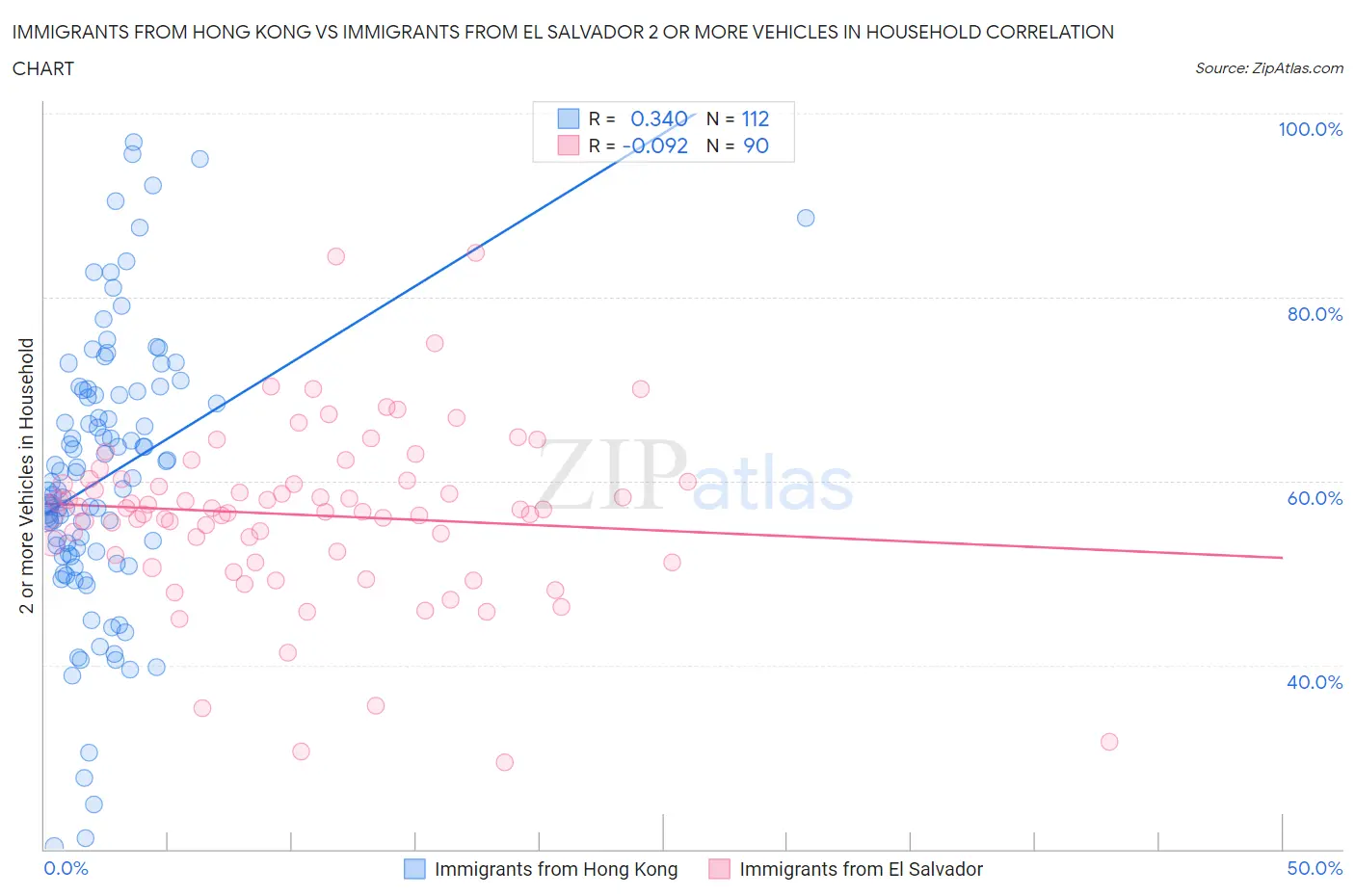 Immigrants from Hong Kong vs Immigrants from El Salvador 2 or more Vehicles in Household