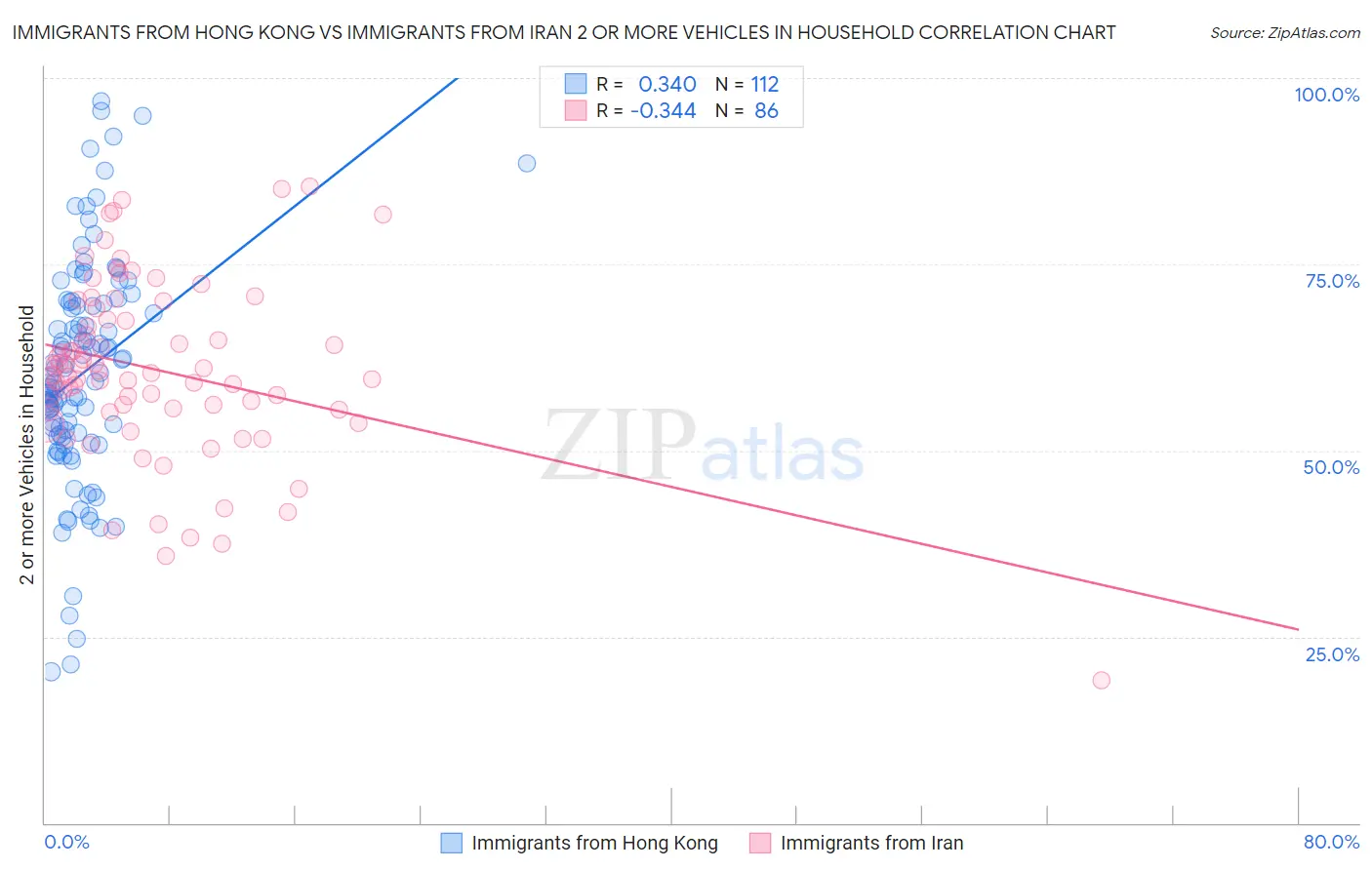 Immigrants from Hong Kong vs Immigrants from Iran 2 or more Vehicles in Household