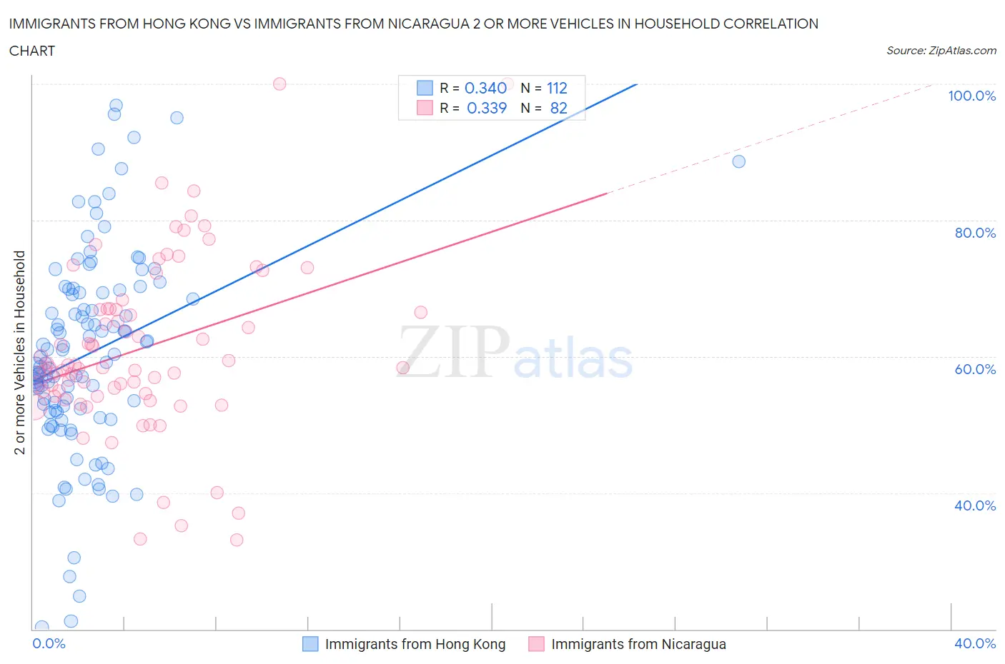 Immigrants from Hong Kong vs Immigrants from Nicaragua 2 or more Vehicles in Household