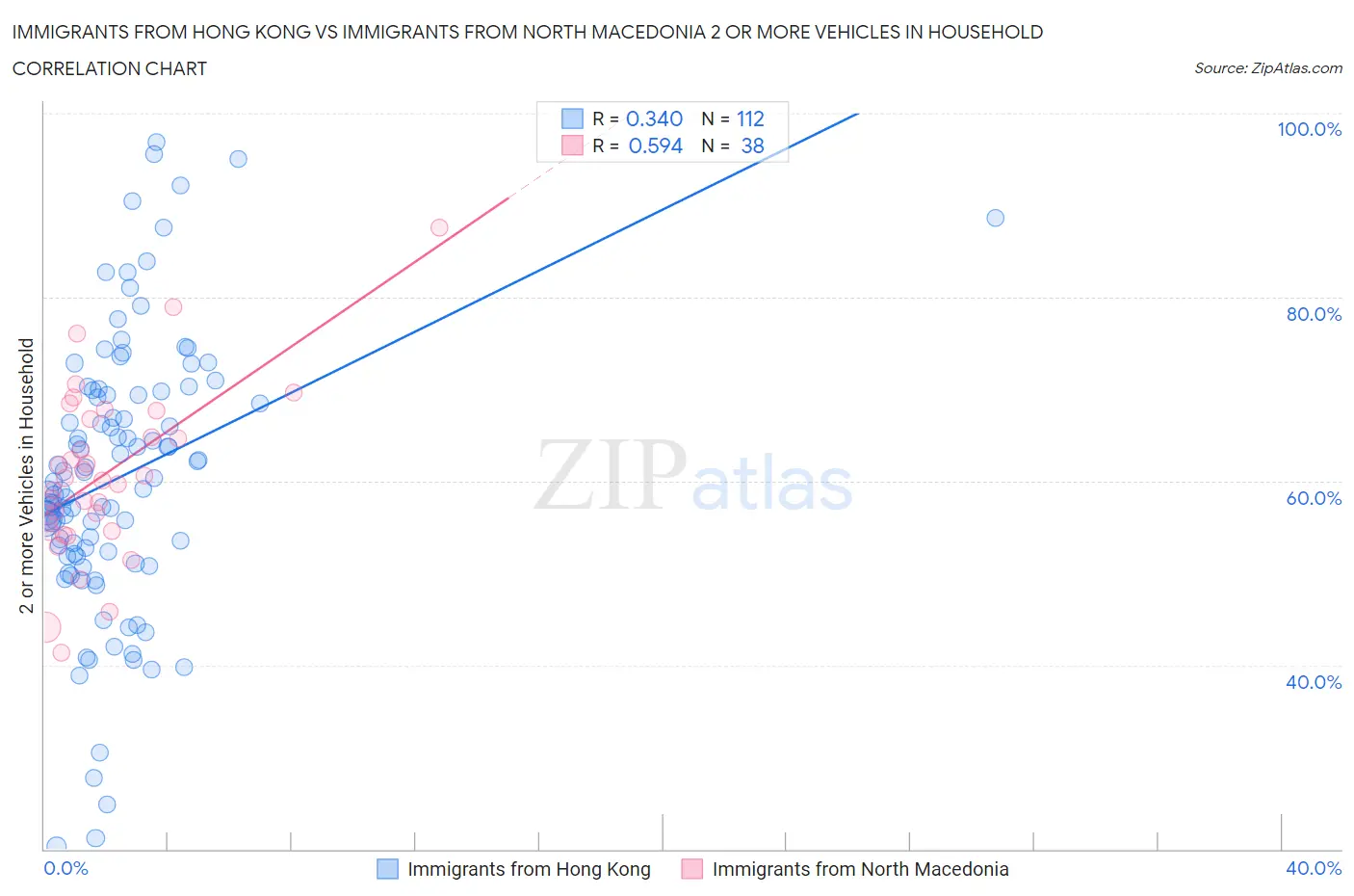 Immigrants from Hong Kong vs Immigrants from North Macedonia 2 or more Vehicles in Household