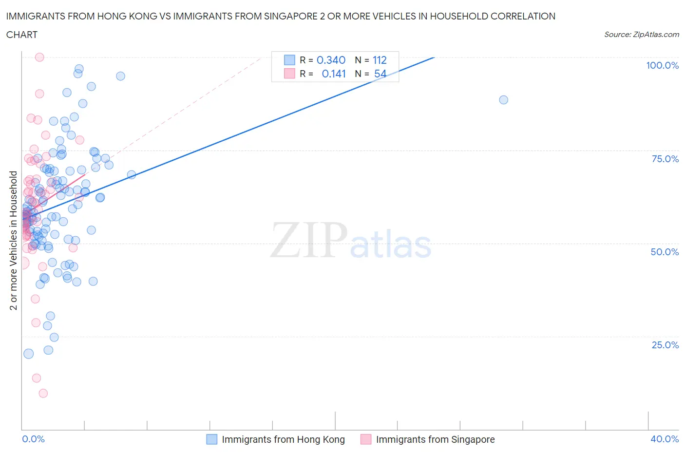 Immigrants from Hong Kong vs Immigrants from Singapore 2 or more Vehicles in Household