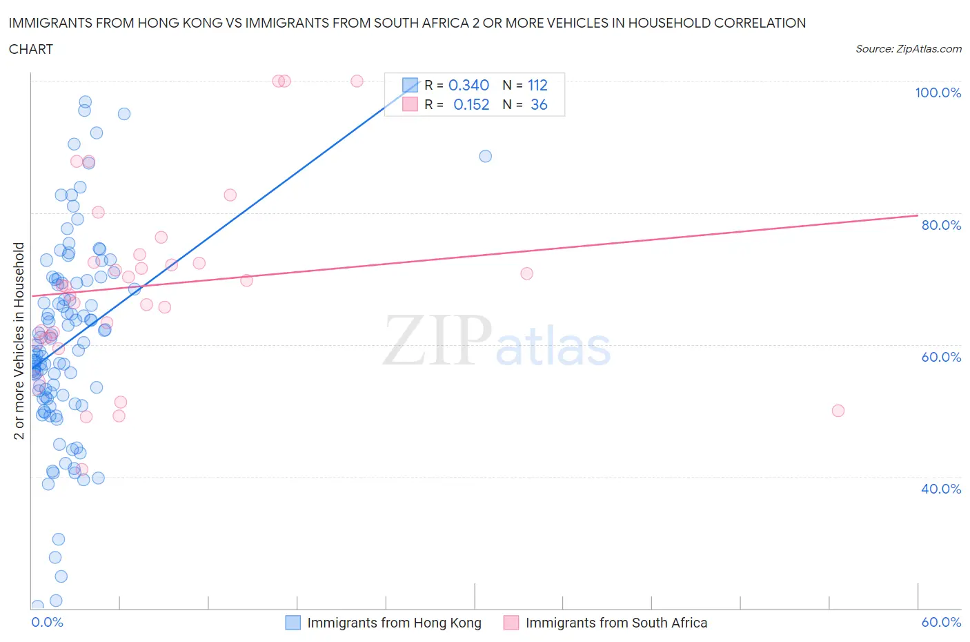 Immigrants from Hong Kong vs Immigrants from South Africa 2 or more Vehicles in Household