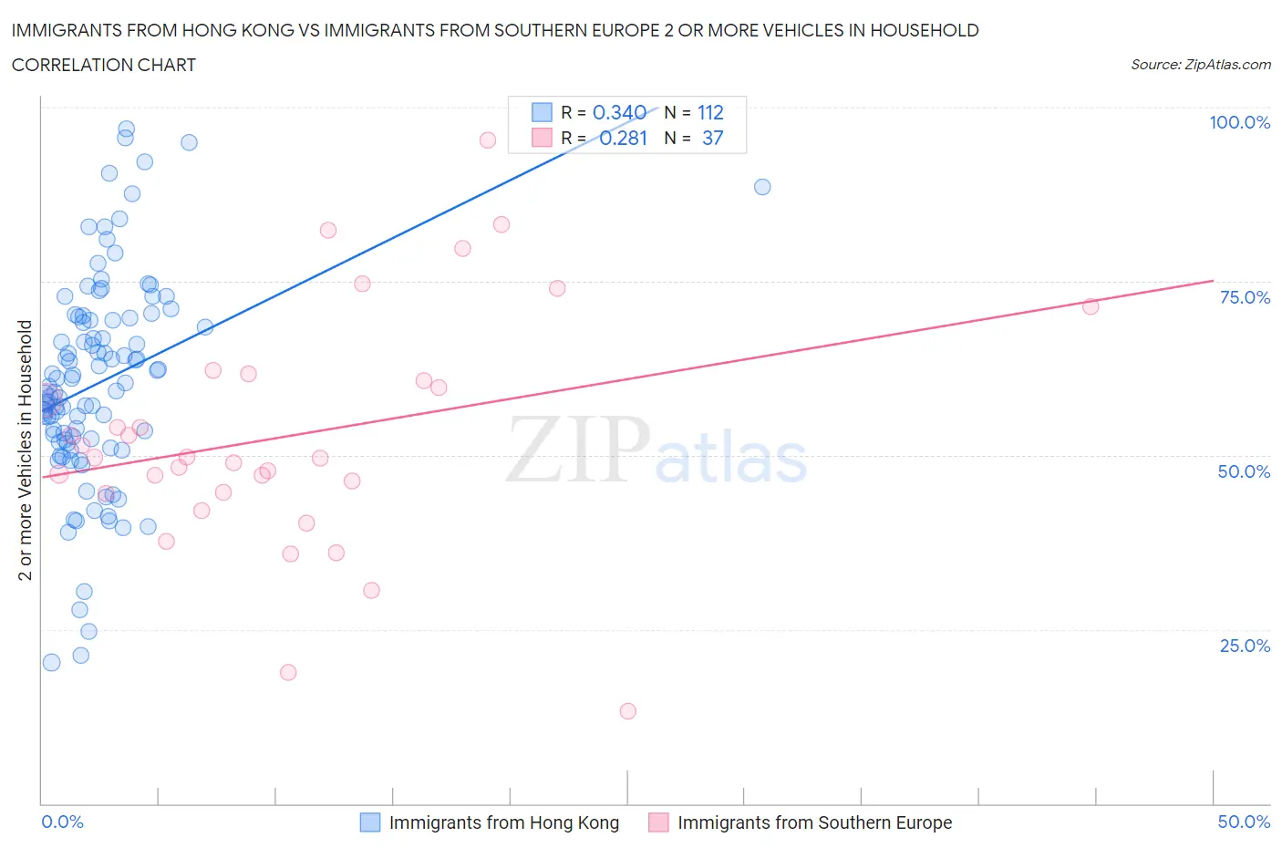 Immigrants from Hong Kong vs Immigrants from Southern Europe 2 or more Vehicles in Household