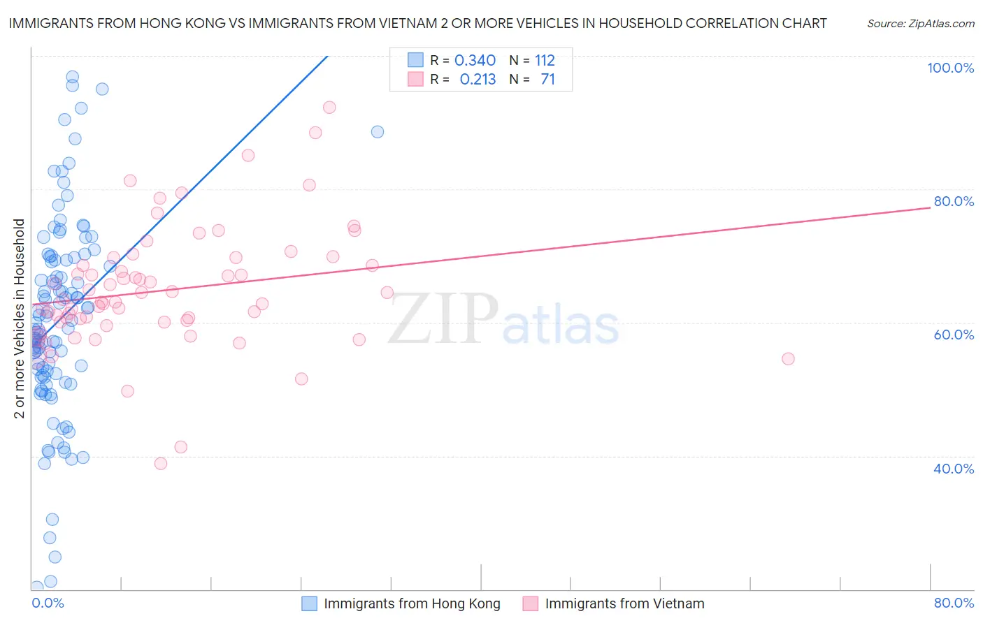 Immigrants from Hong Kong vs Immigrants from Vietnam 2 or more Vehicles in Household