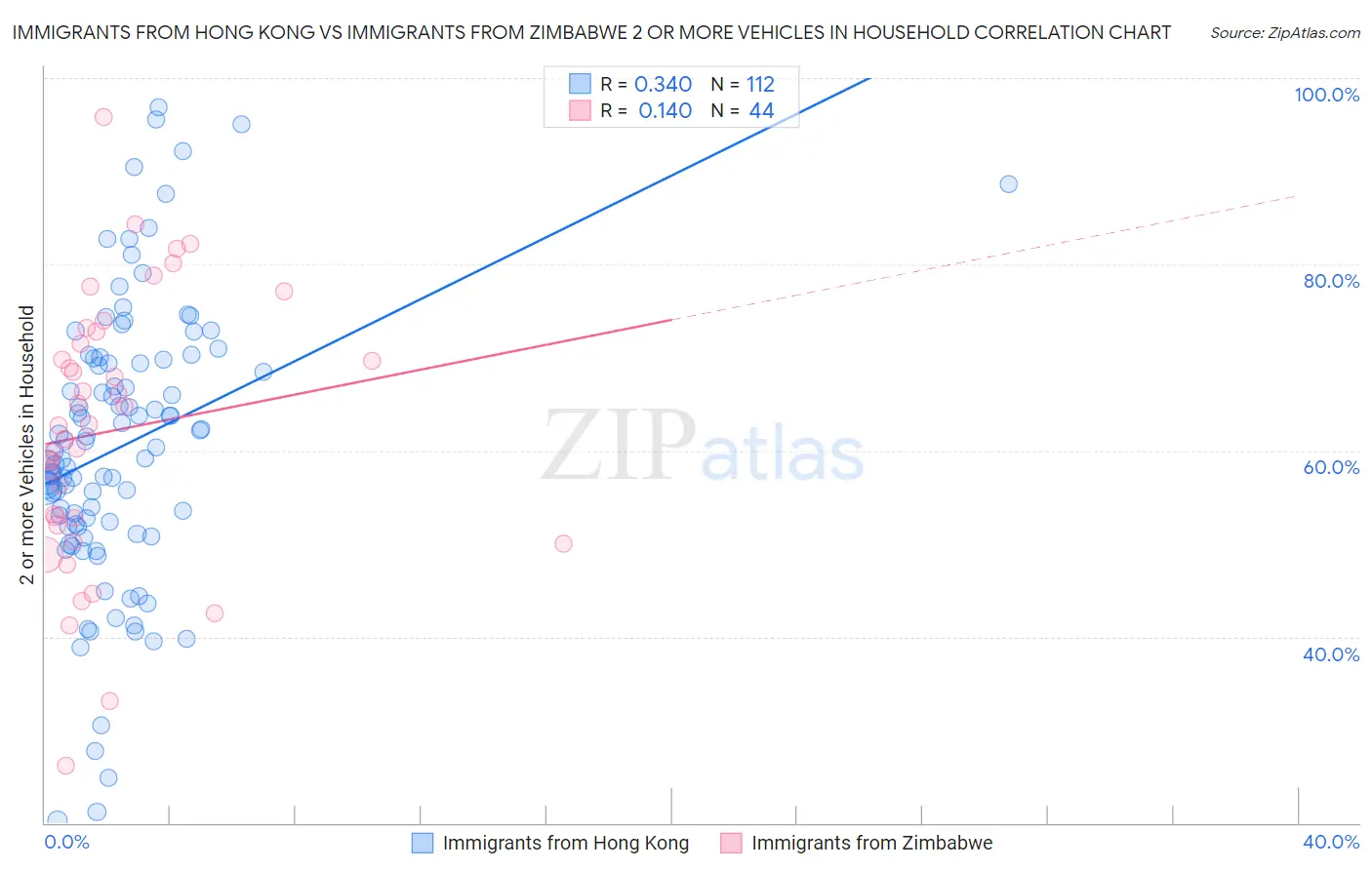 Immigrants from Hong Kong vs Immigrants from Zimbabwe 2 or more Vehicles in Household