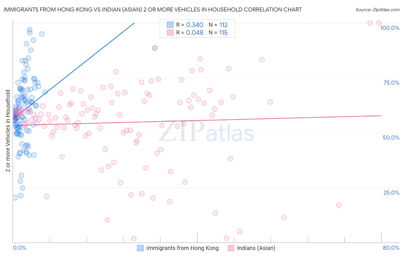 Immigrants from Hong Kong vs Indian (Asian) 2 or more Vehicles in Household