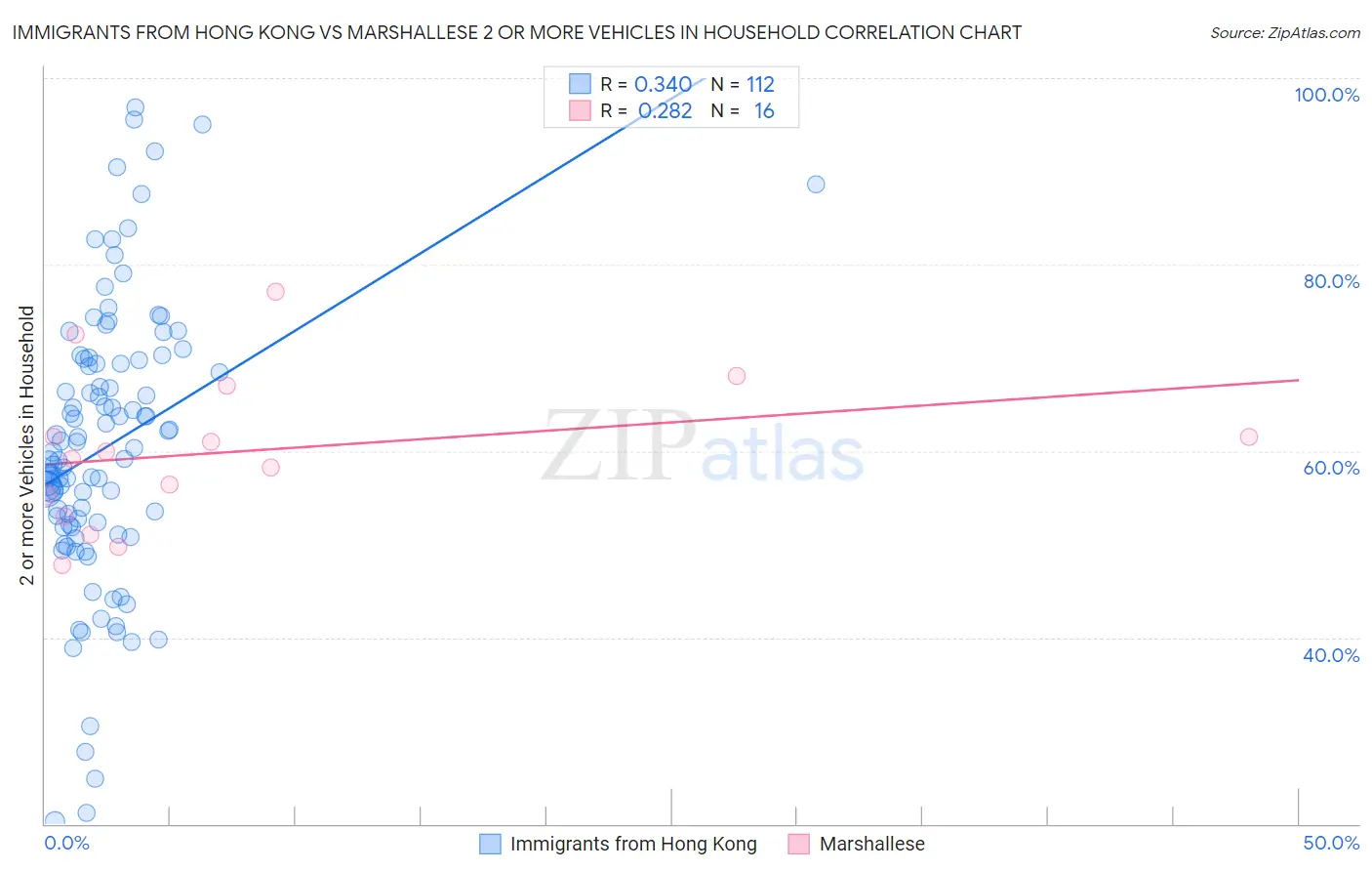 Immigrants from Hong Kong vs Marshallese 2 or more Vehicles in Household