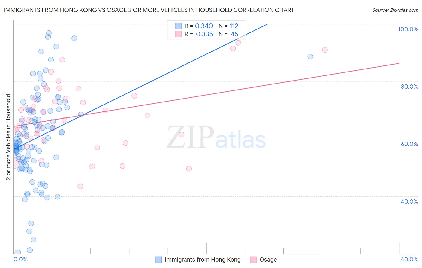 Immigrants from Hong Kong vs Osage 2 or more Vehicles in Household