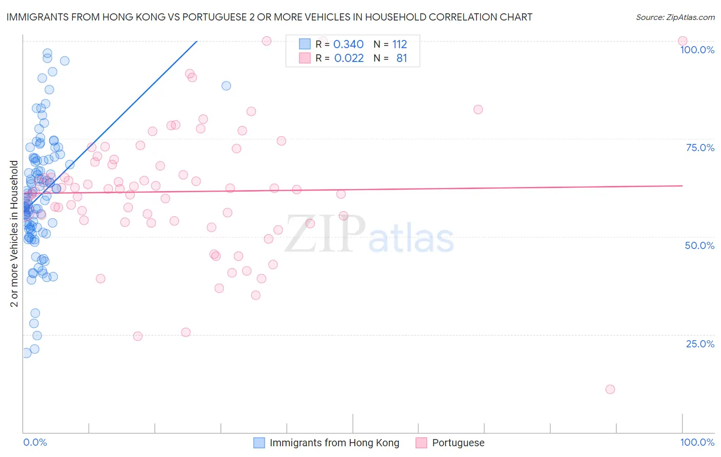 Immigrants from Hong Kong vs Portuguese 2 or more Vehicles in Household