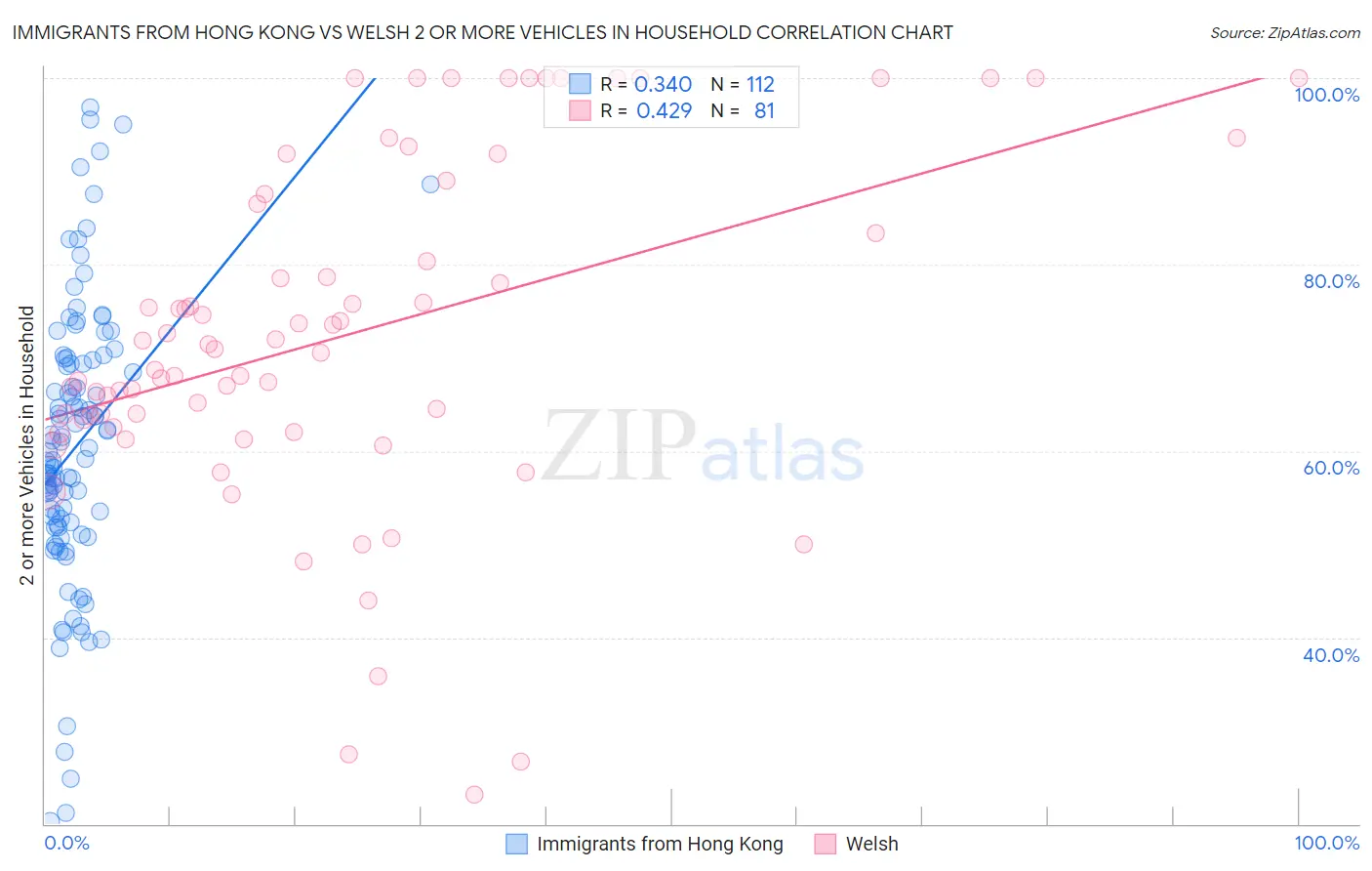 Immigrants from Hong Kong vs Welsh 2 or more Vehicles in Household