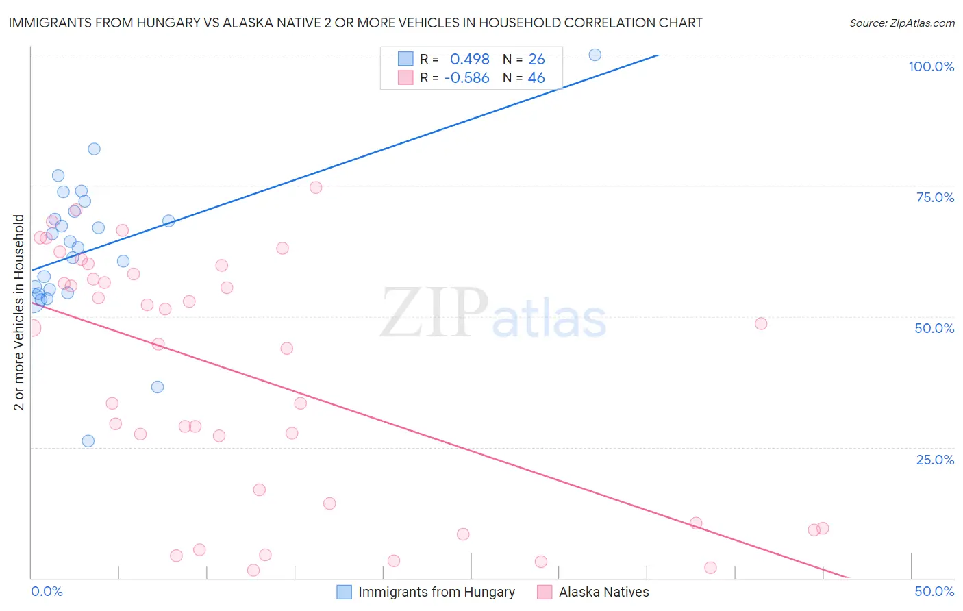 Immigrants from Hungary vs Alaska Native 2 or more Vehicles in Household