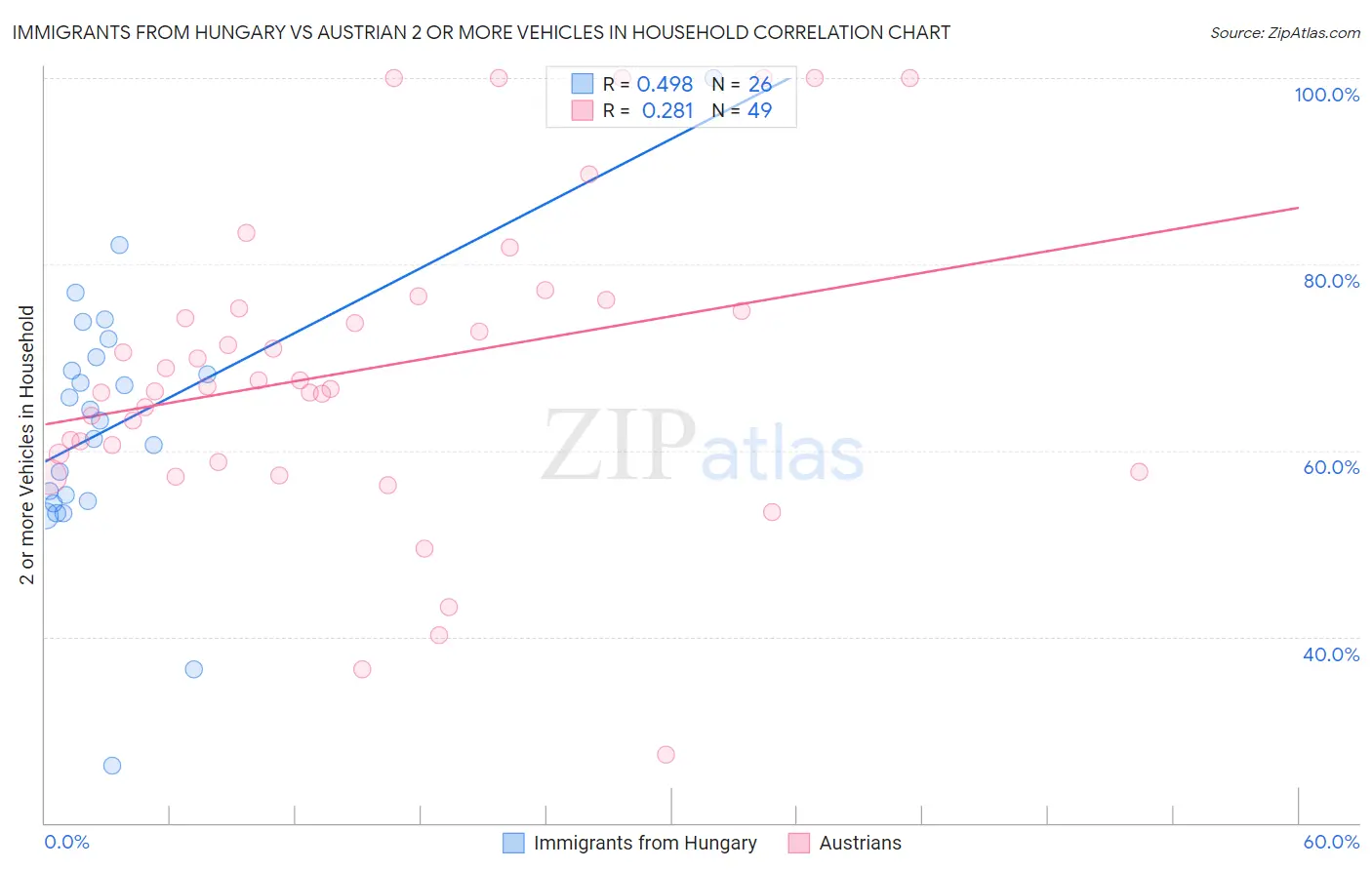 Immigrants from Hungary vs Austrian 2 or more Vehicles in Household