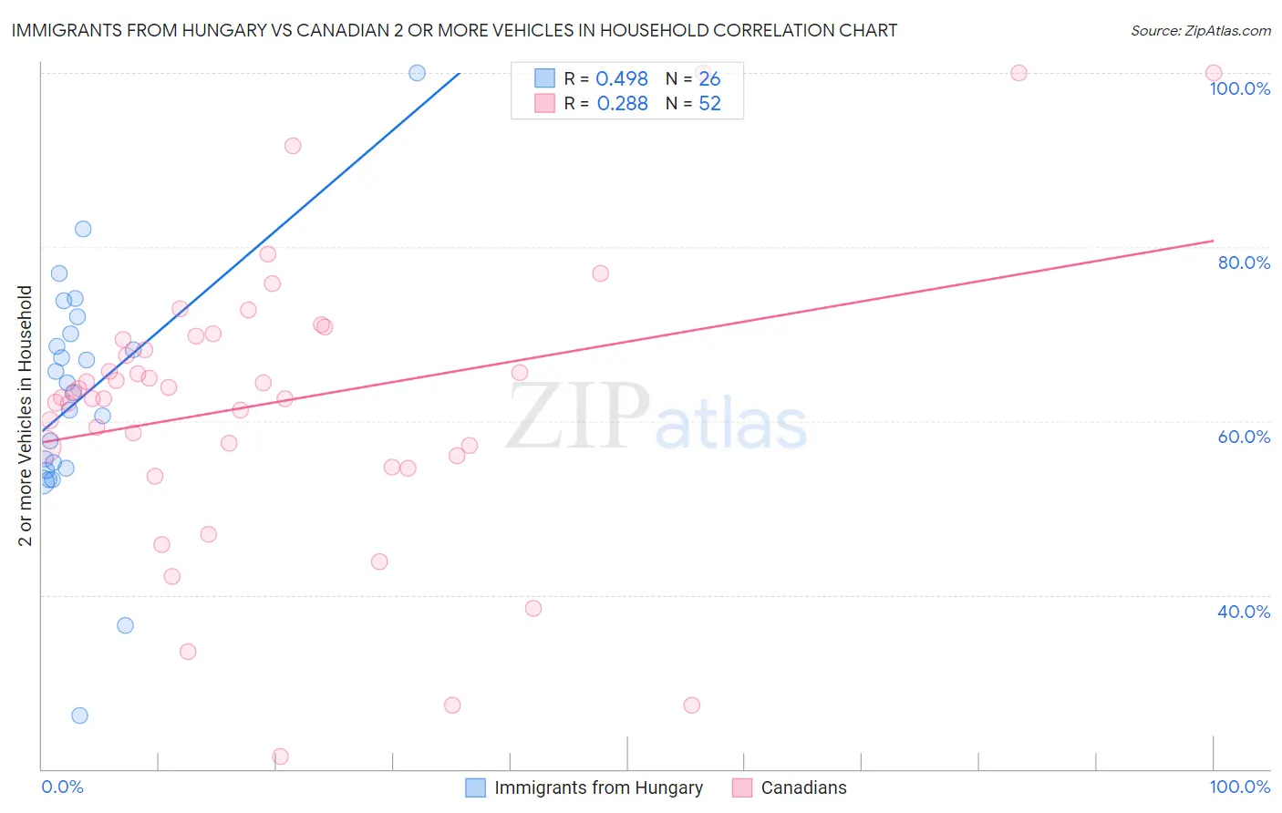 Immigrants from Hungary vs Canadian 2 or more Vehicles in Household