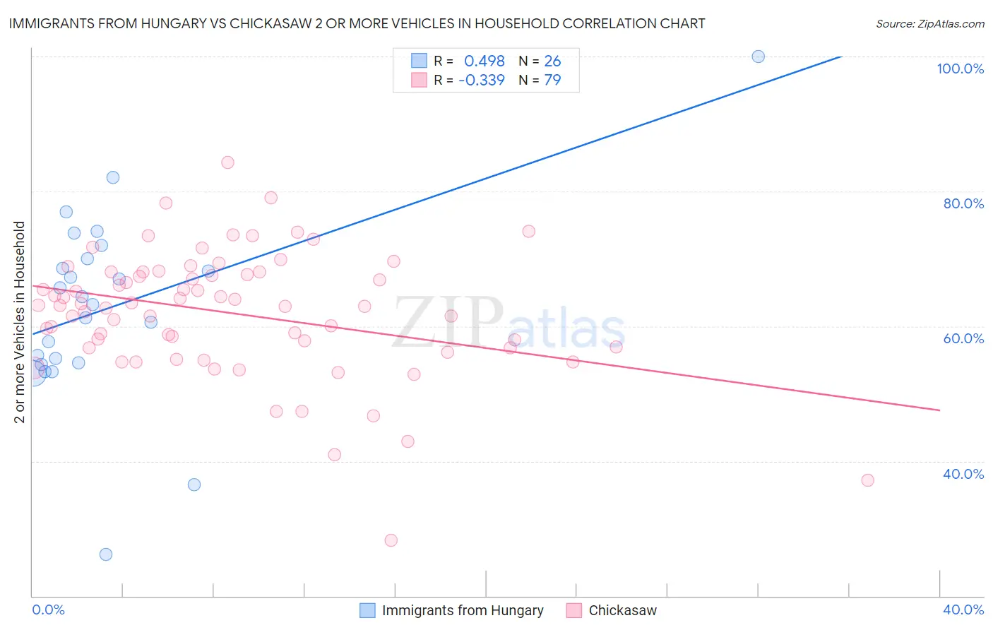 Immigrants from Hungary vs Chickasaw 2 or more Vehicles in Household