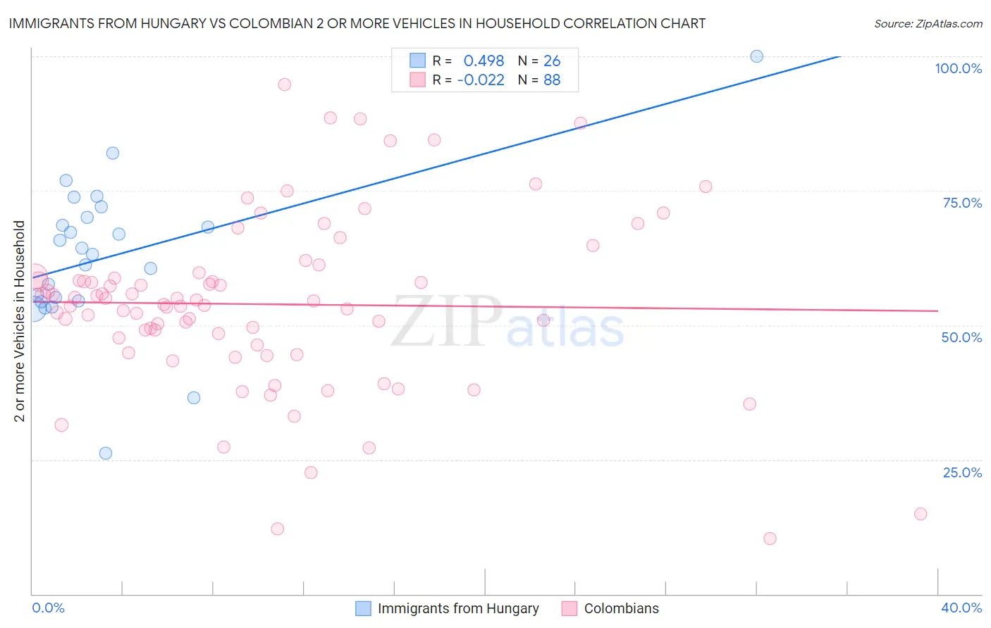 Immigrants from Hungary vs Colombian 2 or more Vehicles in Household