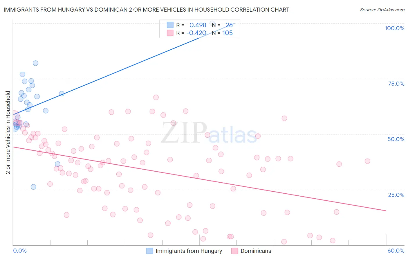 Immigrants from Hungary vs Dominican 2 or more Vehicles in Household