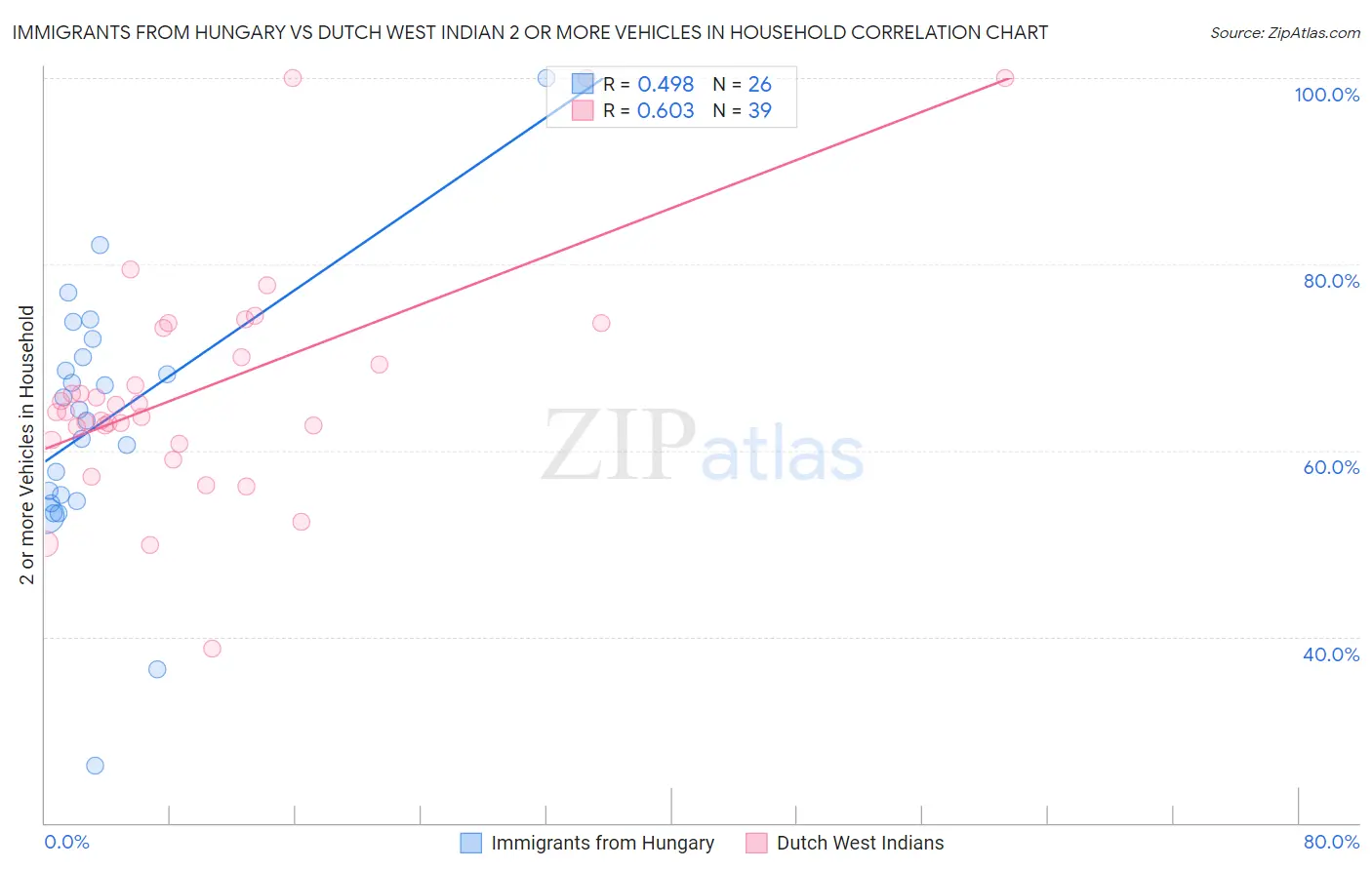 Immigrants from Hungary vs Dutch West Indian 2 or more Vehicles in Household